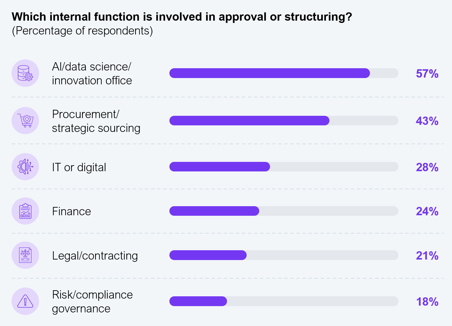 Horizontal bar chart showing the internal functions involved in approving or structuring AI-led deals, as a percentage of respondents. AI, data science, or innovation office: 57%. Procurement or strategic sourcing: 43%. IT or digital: 28%. Finance: 24%. Legal or contracting: 21%. Risk, compliance, or governance: 18%. Sample size: n=304, Global 2000. Source: HFS Research, 2026.