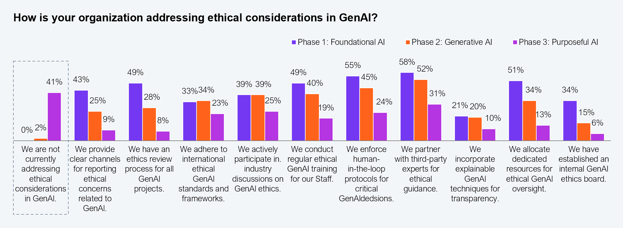 Grouped bar chart showing how organizations address ethical considerations in GenAI, across 11 measures and three maturity phases. Selected data points: not currently addressing ethical considerations in GenAI: Phase 1 41%, Phase 2 2%, Phase 3 0%. Providing clear channels for reporting ethical concerns: Phase 1 9%, Phase 2 25%, Phase 3 43%. Having an ethics review process for all GenAI projects: Phase 1 8%, Phase 2 28%, Phase 3 49%. Partnering with third-party experts for ethical guidance: Phase 1 45%, Phase 2 52%, Phase 3 58%. Establishing an internal GenAI ethics board: Phase 1 6%, Phase 2 15%, Phase 3 34%. Sample: 553 executives across Global 2000 enterprises. Source: HFS Research in partnership with Infosys, 2025.