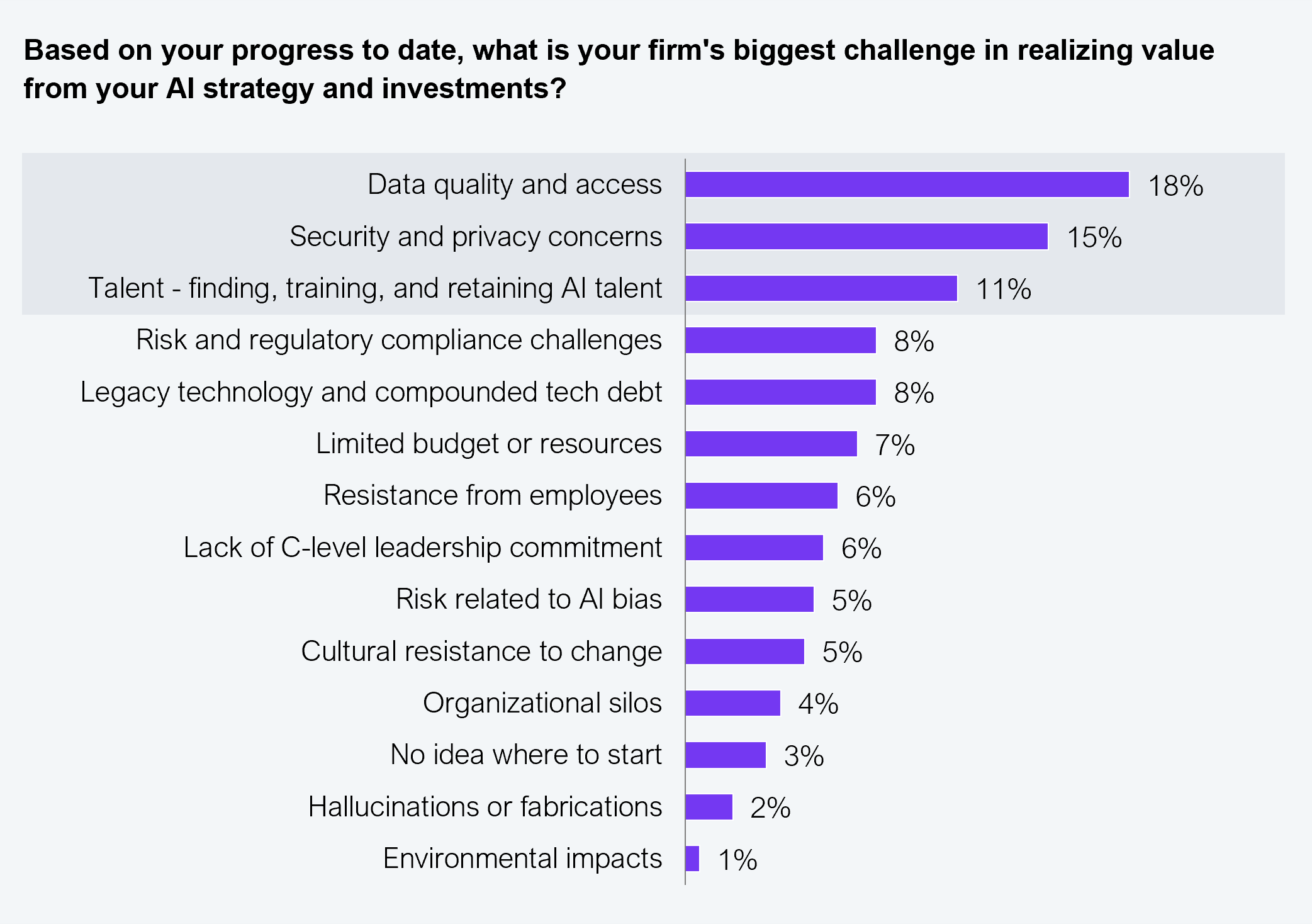 Horizontal bar chart showing the firm's biggest challenge in realizing value from AI strategy and investments. Data quality and access: 18%. Security and privacy concerns: 15%. Talent (finding, training, and retaining AI talent): 11%. Risk and regulatory compliance challenges: 8%. Legacy technology and compounded tech debt: 8%. Limited budget or resources: 7%. Resistance from employees: 6%. Lack of C-level leadership commitment: 6%. Risk related to AI bias: 5%. Cultural resistance to change: 5%. Organizational silos: 4%. No idea where to start: 3%. Hallucinations or fabrications: 2%. Environmental impacts: 1%. Sample: 505 global banking and financial services leaders. Source: HFS Research in partnership with Infosys, 2025.