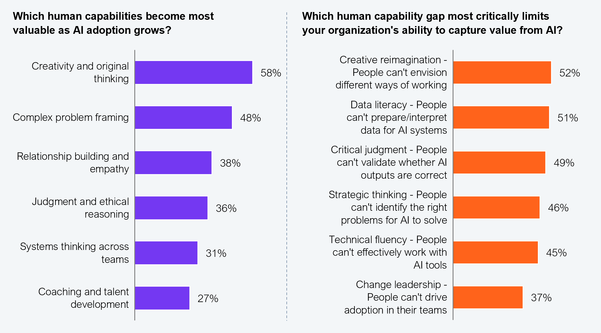 Two side-by-side horizontal bar charts. Left chart shows C-suite responses to "Which human capabilities become most valuable as AI adoption grows?" Six capabilities are shown. Creativity and original thinking: 58%. Complex problem framing: 48%. Relationship building and empathy: 38%. Judgment and ethical reasoning: 36%. Systems thinking across teams: 31%. Coaching and talent development: 27%. Right chart shows responses to "Which human capability gap most critically limits your organization's ability to capture value from AI?" Six gaps are shown. Creative reimagination, people can't envision different ways of working: 52%. Data literacy, people can't prepare/interpret data for AI systems: 51%. Critical judgment, people can't validate whether AI outputs are correct: 49%. Strategic thinking, people can't identify the right problems for AI to solve: 46%. Technical fluency, people can't effectively work with AI tools: 45%. Change leadership, people can't drive adoption in their teams: 37%. Sample: 101 C-suite executives from Fortune 200 firms. Source: HFS Research, 2026.
