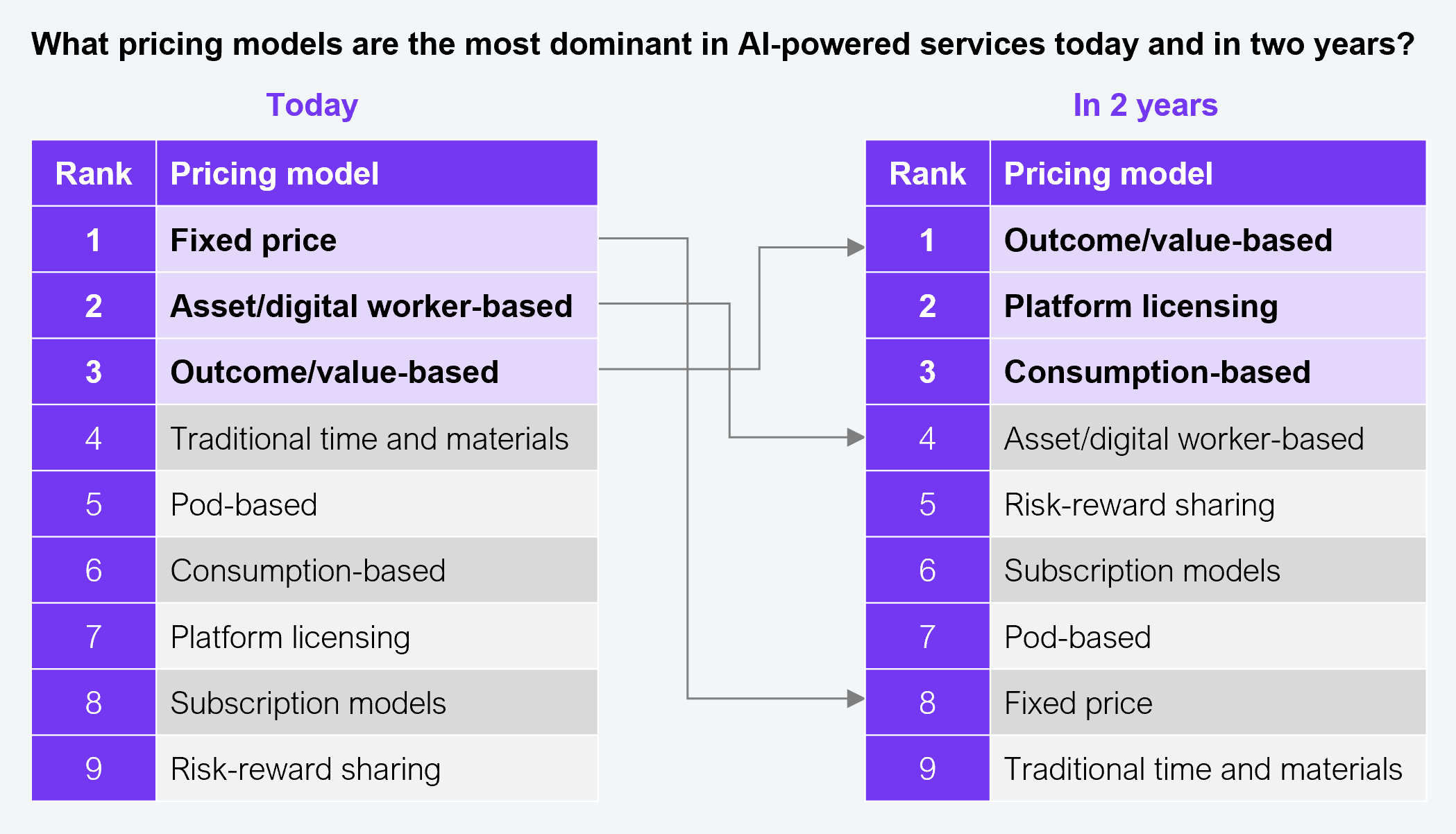 Side-by-side ranked table comparing the nine most dominant pricing models in AI-powered services today versus in two years. Today's ranking: 1. Fixed price; 2. Asset/digital worker-based; 3. Outcome/value-based; 4. Traditional time and materials; 5. Pod-based; 6. Consumption-based; 7. Platform licensing; 8. Subscription models; 9. Risk-reward sharing. In two years: 1. Outcome/value-based; 2. Platform licensing; 3. Consumption-based; 4. Asset/digital worker-based; 5. Risk-reward sharing; 6. Subscription models; 7. Pod-based; 8. Fixed price; 9. Traditional time and materials. Sample: 1,002 executives. Source: HFS Research in collaboration with IBM, 2025.