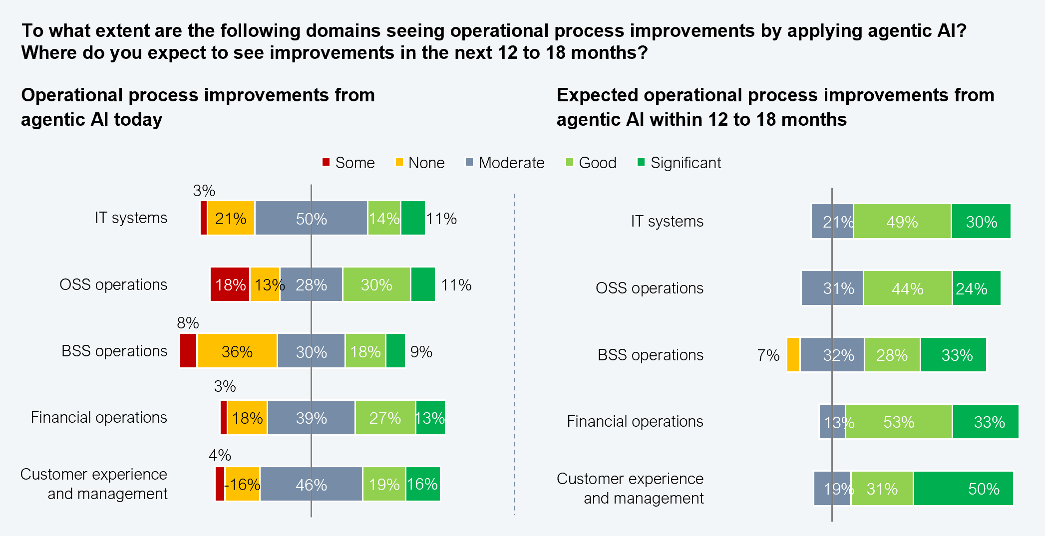 Side-by-side stacked horizontal bar charts comparing operational process improvements from agentic AI today versus expected improvements within 12 to 18 months, across five domains, based on 90 telecom enterprise executives. Today: Customer experience and management shows 16% some, 46% none, 19% moderate, 16% good, with 4% unaccounted. Financial operations shows 18% some, 39% none, 27% moderate, 13% good, with 3% unaccounted. BSS operations shows 36% some, 30% none, 18% moderate, 9% good, with 8% unaccounted. OSS operations shows 18% some, 13% none, 28% moderate, 30% good, 11% significant. IT systems shows 21% some, 50% none, 14% moderate, 11% good, with 3% unaccounted. Expected in 12 to 18 months: IT systems shows 21% good, 49% significant, 30% very significant. OSS operations shows 31% good, 44% significant, 24% very significant. BSS operations shows 7% none, 32% good, 28% significant, 33% very significant. Financial operations shows 13% none, 53% significant, 33% very significant. Customer experience and management shows 19% good, 31% significant, 50% very significant. Source: HFS Research, 2026.
