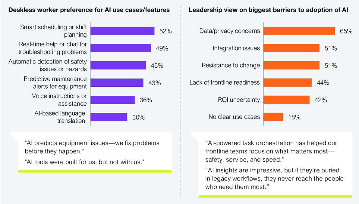 A two-panel exhibit. The left panel shows deskless worker preference for AI use cases and features as a horizontal bar chart: smart scheduling or shift planning 52%, real-time help or chat for troubleshooting problems 49%, automatic detection of safety issues or hazards 45%, predictive maintenance alerts for equipment 43%, voice instructions or assistance 36%, and AI-based language translation 30%. The right panel shows the leadership view on the biggest barriers to AI adoption: data/privacy concerns 65%, integration issues 51%, resistance to change 51%, lack of frontline readiness 44%, ROI uncertainty 42%, and no clear use cases 18%. Sample: 605 deskless workers and 102 executive participants. Source: HFS Research, 2025.