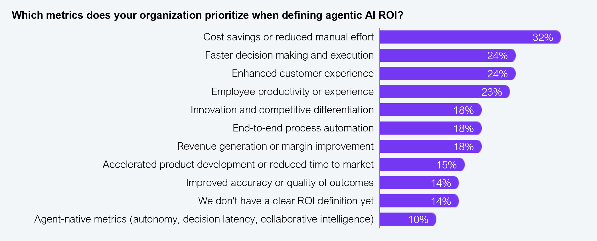 Horizontal bar chart. Question asked: Which metrics does your organization prioritize when defining agentic AI ROI? Results listed from highest to lowest: Cost savings or reduced manual effort: 32%; Faster decision making and execution: 24%; Enhanced customer experience: 24%; Employee productivity or experience: 23%; Innovation and competitive differentiation: 18%; End-to-end process automation: 18%; Revenue generation or margin improvement: 18%; Accelerated product development or reduced time to market: 15%; Improved accuracy or quality of outcomes: 14%; We don't have a clear ROI definition yet: 14%; Agent-native metrics (autonomy, decision latency, collaborative intelligence): 10%. Sample: 545 senior executives from Fortune 2000 firms. Source: HFS Research, 2026.