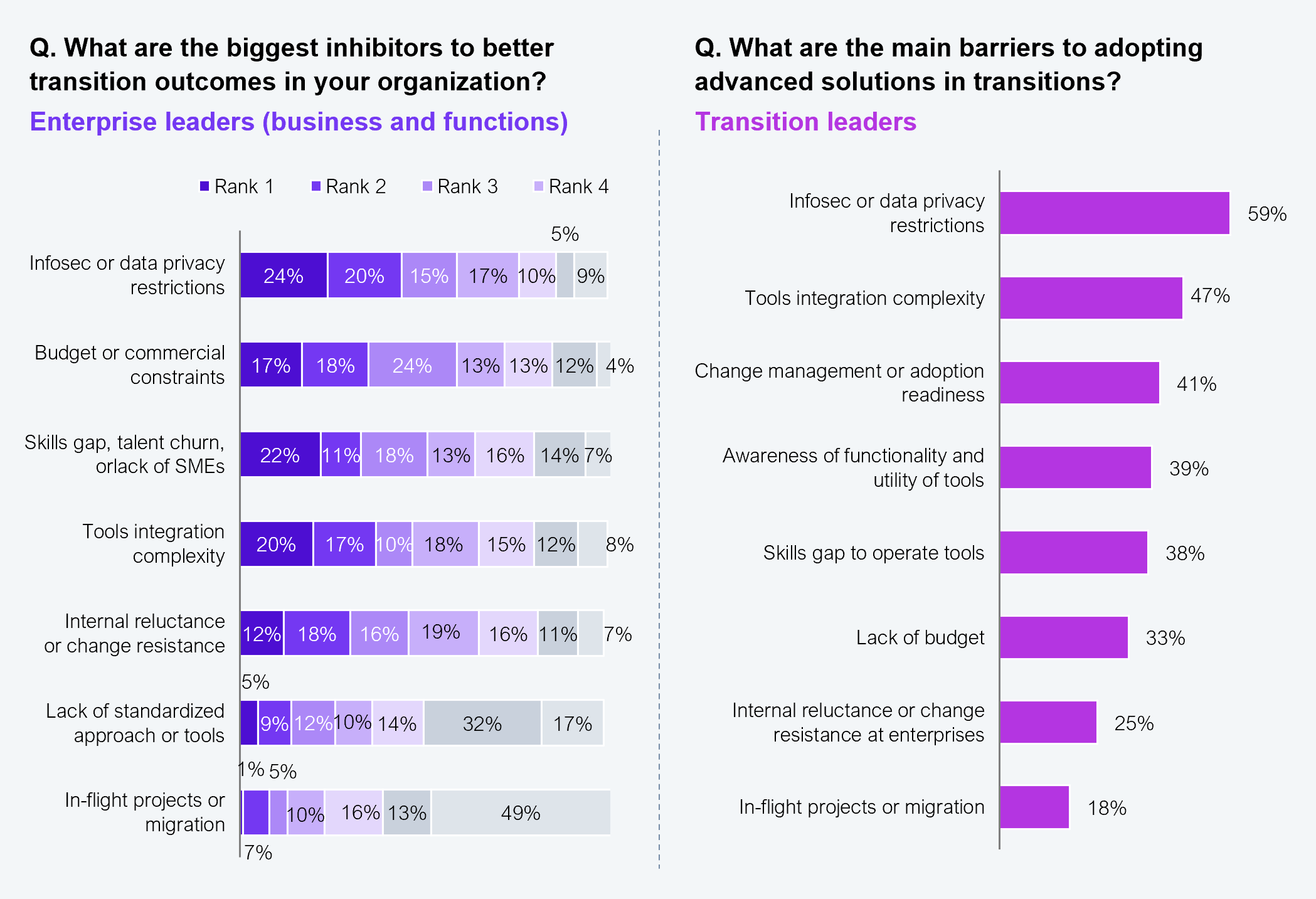 Two side-by-side ranked bar charts. Left chart: 153 enterprise business and functional leaders ranking the biggest inhibitors to better transition outcomes using a four-rank scale; infosec or data privacy restrictions and budget or commercial constraints rank most prominently at ranks 1 through 2, with infosec ranked first by 24% and second by 20%; skills gap, talent churn, or lack of SMEs ranked first by 22%; tools integration complexity ranked first by 20%; internal reluctance or change resistance ranked first by 12%; lack of standardized approach or tools ranked fourth by 32%; in-flight projects or migration ranked fourth by 49%. Right chart: 152 transition leaders with service providers and GCCs listing the main barriers to adopting advanced solutions in transitions: infosec or data privacy restrictions 59%; tools integration complexity 47%; change management or adoption readiness 41%; awareness of functionality and utility of tools 39%; skills gap to operate tools 38%; lack of budget 33%; internal reluctance or change resistance at enterprises 25%; in-flight projects or migration 18%. Source: HFS Research, 2025.