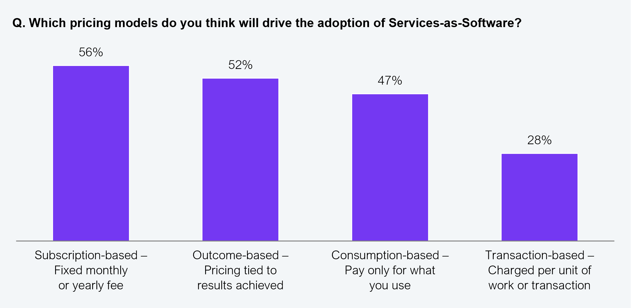 A vertical bar chart showing which pricing models enterprise leaders believe will drive adoption of Services-as-Software™. Subscription-based, fixed monthly or yearly fee: 56%. Outcome-based, pricing tied to results achieved: 52%. Consumption-based, pay only for what you use: 47%. Transaction-based, charged per unit of work or transaction: 28%. Sample: 608 IT and business leaders across Global 2000 enterprises. Source: HFS Research in partnership with Publicis Sapient, 2025.