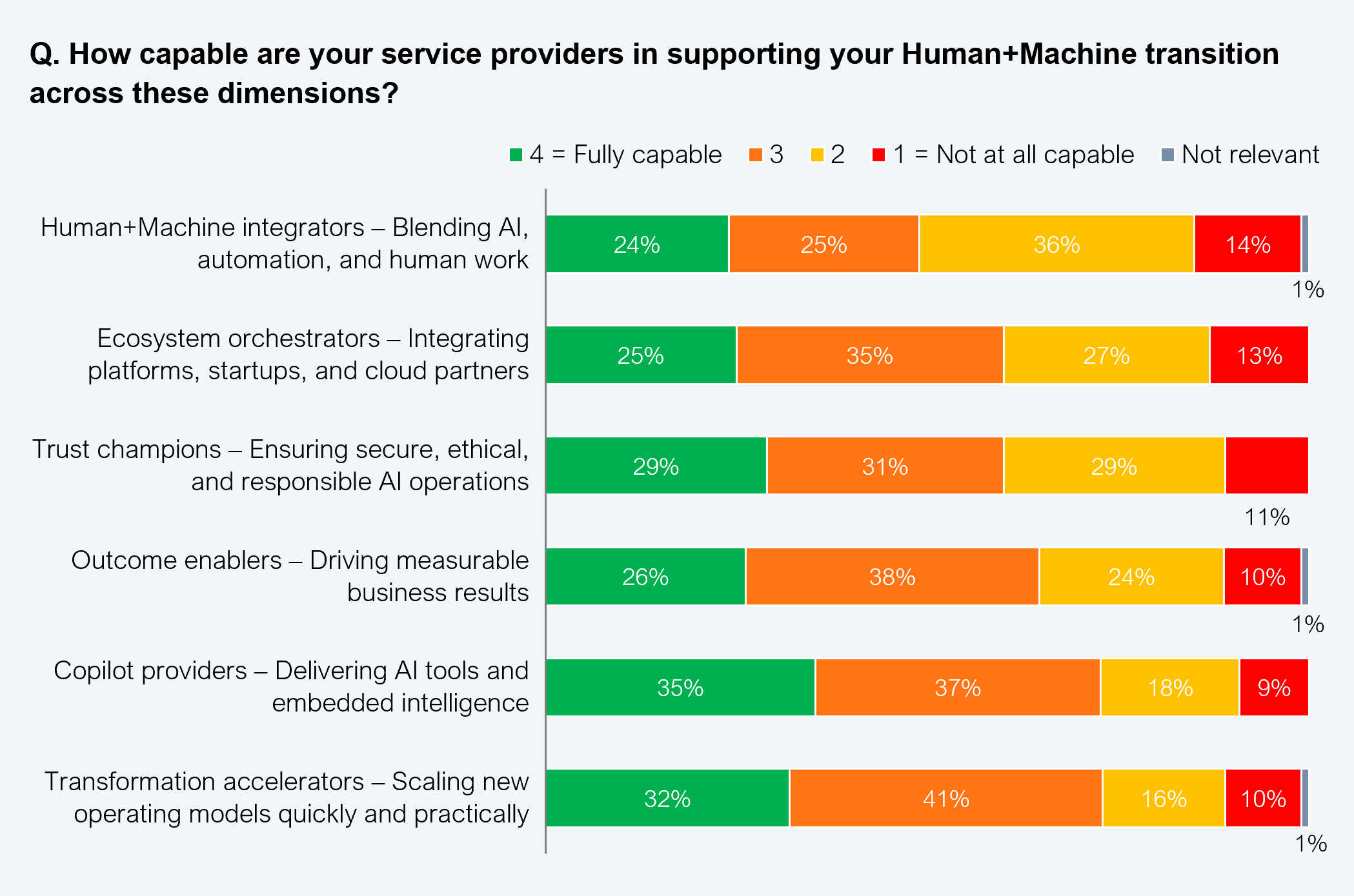 A stacked horizontal bar chart rating service provider capability across six dimensions on a four-point scale from 1 (not at all capable) to 4 (fully capable), plus "not relevant." Results for each dimension (share rating 4 = fully capable shown first): Human+Machine integrators (blending AI, automation, and human work): 24% fully capable, 25% rating 3, 36% rating 2, 14% not at all capable, 1% not relevant. Ecosystem orchestrators (integrating platforms, startups, and cloud partners): 25%, 35%, 27%, 13%, 1% not relevant not shown. Trust champions (ensuring secure, ethical, and responsible AI operations): 29%, 31%, 29%, 11%. Outcome enablers (driving measurable business results): 26%, 38%, 24%, 10%, 1% not relevant. Copilot providers (delivering AI tools and embedded intelligence): 35%, 37%, 18%, 9%, 1% not relevant. Transformation accelerators (scaling new operating models quickly and practically): 32%, 41%, 16%, 10%, 1% not relevant. Sample: 505 IT and business leaders with Global 2000 enterprises. Source: HFS Research, 2025.