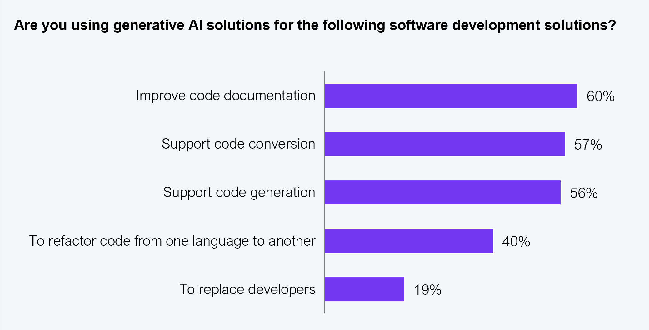 A horizontal bar chart answering the question "Are you using generative AI solutions for the following software development solutions?" Five bars show: improve code documentation, 60%; support code conversion, 57%; support code generation, 56%; to refactor code from one language to another, 40%; and to replace developers, 19%. Survey sample: n=200. Source: HFS Research, 2024.