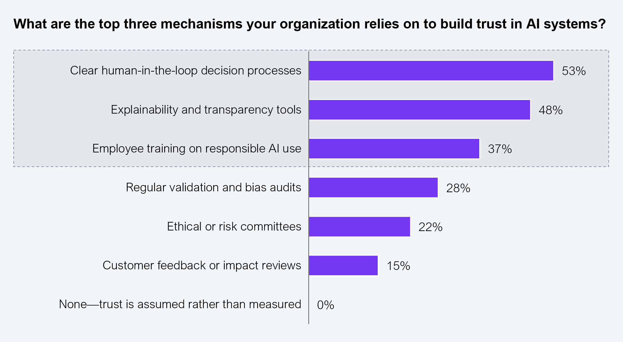A horizontal bar chart responding to the question "What are the top three mechanisms your organization relies on to build trust in AI systems?" Seven response options ranked from highest to lowest: Clear human-in-the-loop decision processes: 53%. Explainability and transparency tools: 48%. Employee training on responsible AI use: 37%. Regular validation and bias audits: 28%. Ethical or risk committees: 22%. Customer feedback or impact reviews: 15%. None : trust is assumed rather than measured: 0%. The top three bars are highlighted with a dashed border. Source: HFS Research, 2026.