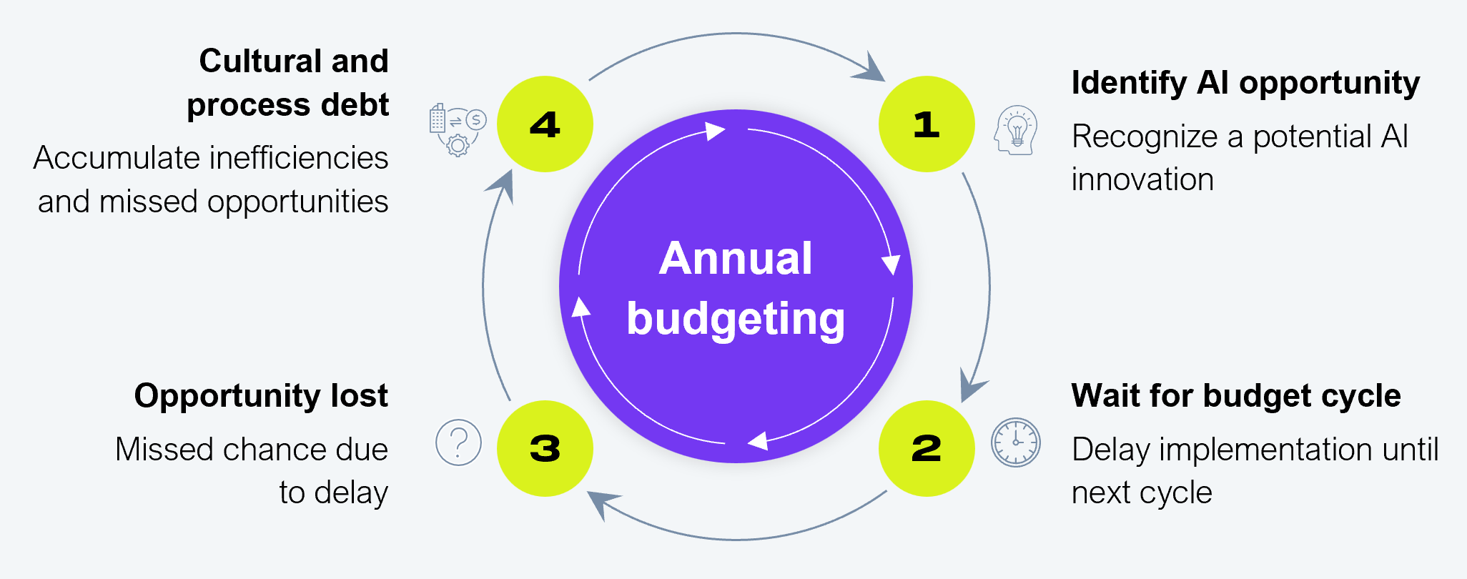 Circular four-step process diagram centered on the label "Annual budgeting." Step 1 (Identify AI opportunity): Recognize a potential AI innovation. Step 2 (Wait for budget cycle): Delay implementation until next cycle. Step 3 (Opportunity lost): Missed chance due to delay. Step 4 (Cultural and process debt): Accumulate inefficiencies and missed opportunities. The cycle then repeats. Based on interviews with senior consumer goods executives across the US and Canada. Source: HFS Research, 2025.