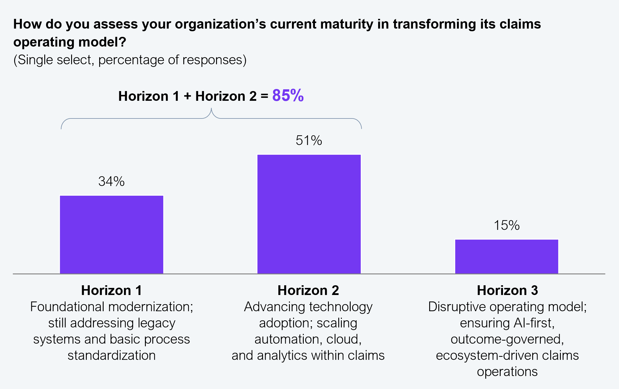 Bar chart showing self-assessed claims transformation maturity against a three-horizon framework: Horizon 1, foundational legacy modernization, at 34%; Horizon 2, advancing through automation, cloud, and integrated platforms, at 51%; and Horizon 3, a disruptive, AI-first claims operating model, at 15%. Sample size n=302. Source: Xceedance and HFS Research, 2026.