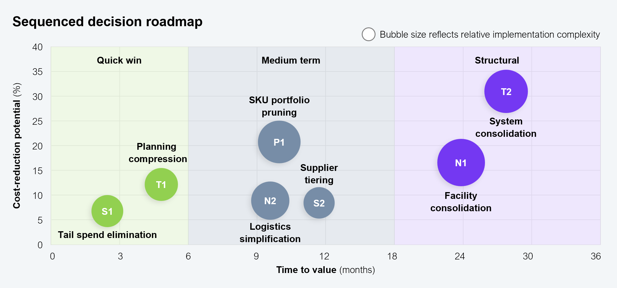 Bubble chart mapping seven rationalization levers by cost-reduction potential (vertical axis, 0% to 40%) versus time to value in months (horizontal axis, 0 to 36 months). Bubble size reflects relative implementation complexity. Color indicates time-horizon zone: green for quick wins (under 6 months), gray for medium-term (6 to 18 months), and purple for structural moves (18 or more months). Quick wins include S1 (Tail spend elimination) and T1 (Planning compression). Medium-term levers include N2 (Logistics simplification), S2 (Supplier tiering), and P1 (SKU portfolio pruning). Structural levers include N1 (Facility consolidation) and T2 (System consolidation), with T2 showing the highest cost-reduction potential at approximately 30% to 35%. Source: HFS Research, 2026.