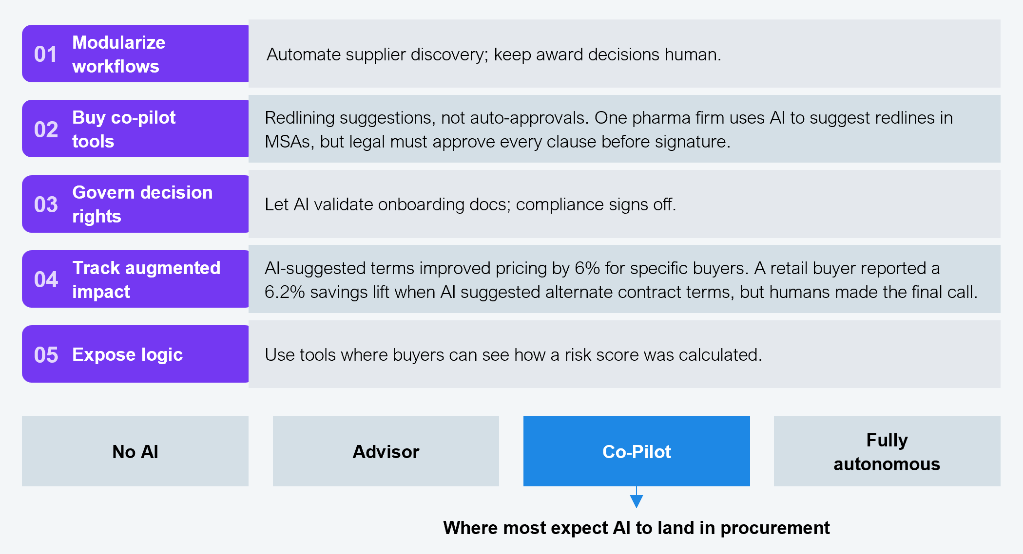 Process diagram showing five recommended actions for deploying AI co-pilots in sourcing and contracting, mapped to a spectrum from no AI to advisor to co-pilot to fully autonomous. Step 01, modularize workflows: automate supplier discovery; keep award decisions human. Step 02, buy co-pilot tools: redlining suggestions, not auto-approvals; one pharma firm uses AI to suggest redlines in MSAs, but legal must approve every clause before signature. Step 03, govern decision rights: let AI validate onboarding docs; compliance signs off. Step 04, track augmented impact: AI-suggested terms improved pricing by 6% for specific buyers; a retail buyer reported a 6.2% savings lift when AI suggested alternate contract terms, but humans made the final call. Step 05, expose logic: use tools where buyers can see how a risk score was calculated. The diagram indicates that most procurement functions expect AI to land at the co-pilot stage. Source: HFS Research, 2025.