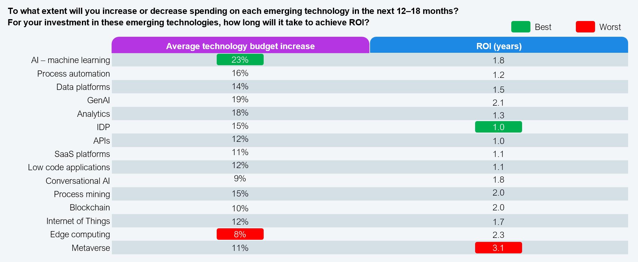 A two-column table showing average technology budget increase (%) and expected ROI in years for 15 emerging technologies. AI machine learning: 23% budget increase, 1.8 years ROI (highlighted as best). Process automation: 16%, 1.2 years. Data platforms: 14%, 1.5 years. GenAI: 19%, 2.1 years. Analytics: 18%, 1.3 years. IDP: 15%, 1.0 years (highlighted as best ROI). APIs: 12%, 1.0 years. SaaS platforms: 11%, 1.1 years. Low-code applications: 12%, 1.1 years. Conversational AI: 9%, 1.8 years. Process mining: 15%, 2.0 years. Blockchain: 10%, 2.0 years. Internet of Things: 12%, 1.7 years. Edge computing: 8% (highlighted as worst budget increase), 2.3 years. Metaverse: 11%, 3.1 years (highlighted as worst ROI). Sample: 257 US non-bank lenders and ecosystem partners. Source: HFS Research in partnership with Cognizant, 2025.