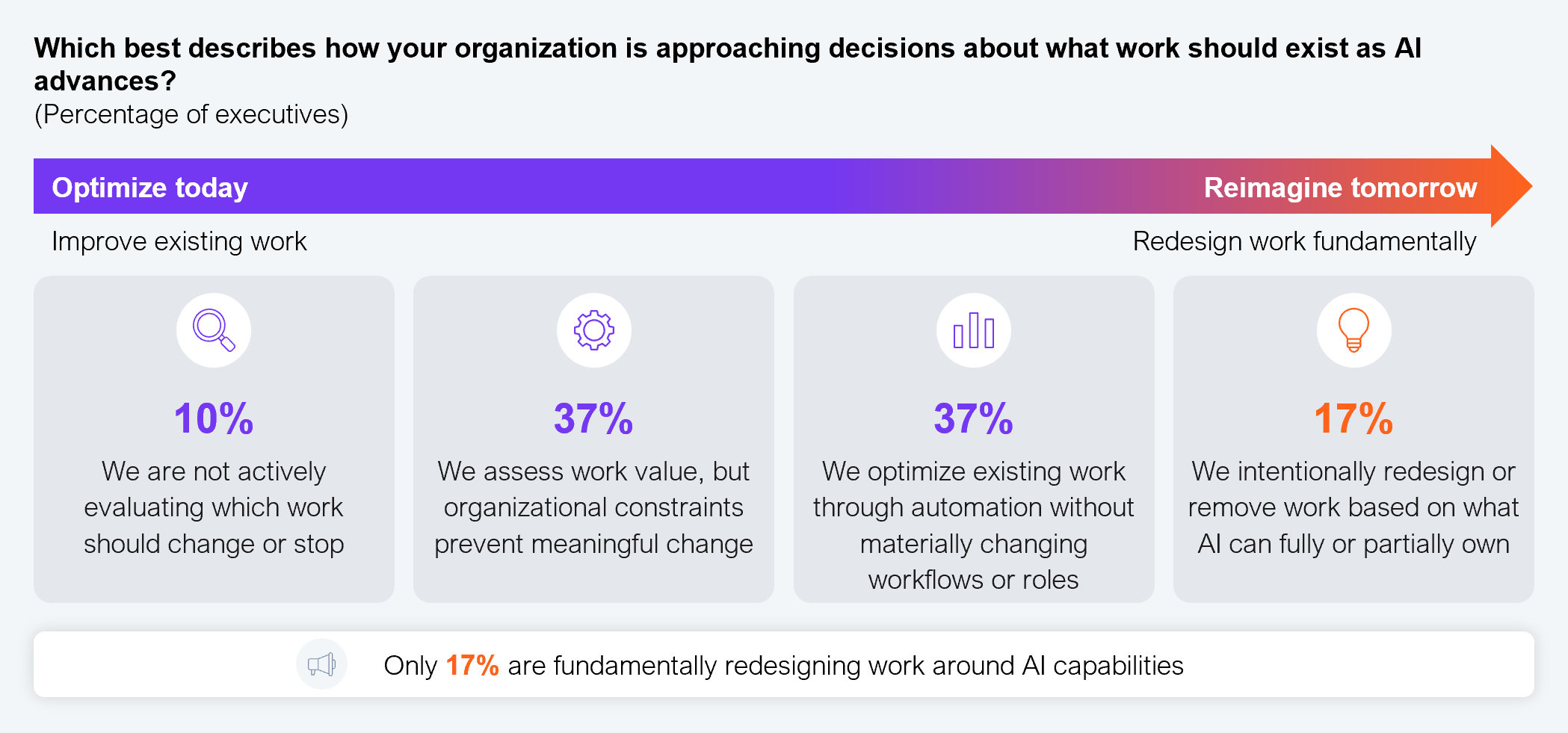 Horizontal spectrum bar chart running from "optimize today" (improve existing work) to "reimagine tomorrow" (redesign work fundamentally), showing which best describes how organizations are approaching decisions about what work should exist as AI advances. We are not actively evaluating which work should change or stop, 10%. We assess work value, but organizational constraints prevent meaningful change, 37%. We optimize existing work through automation without materially changing workflows or roles, 37%. We intentionally redesign or remove work based on what AI can fully or partially own, 17%. Only 17% are fundamentally redesigning work around AI capabilities. Sample size: 302 Global 2000 executives. Source: HFS Research with EY, 2026.