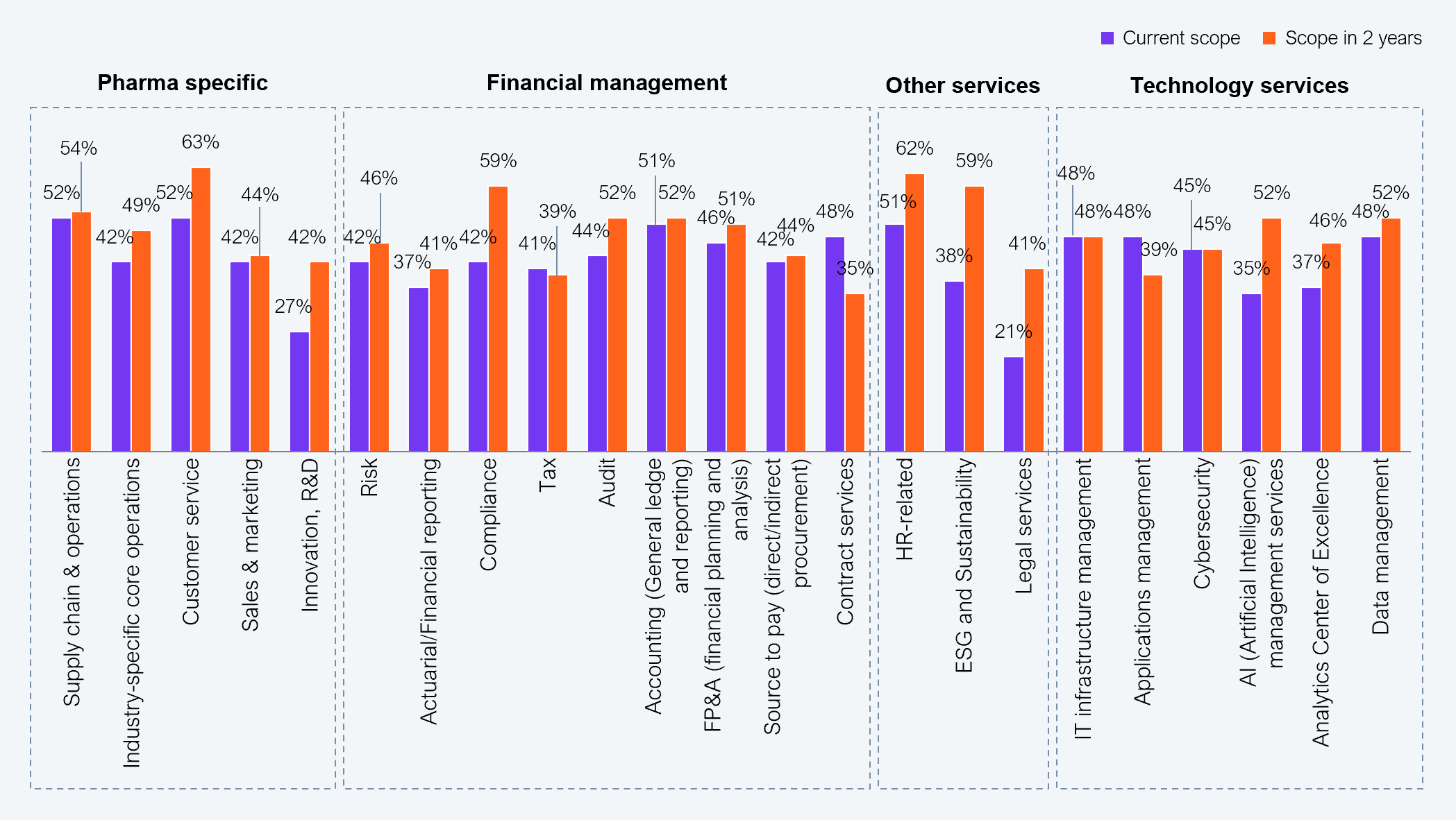 A grouped bar chart showing current GBS scope (purple) versus scope in two years (orange) across 23 functional categories grouped into four clusters: pharma specific, financial management, other services, and technology services. Selected data points: supply chain and operations: 52% current, 54% in two years; industry-specific core operations: 49% current, 63% in two years; customer service: 52% current, 44% in two years; sales and marketing: 42% current, 42% in two years; innovation and R&D: 27% current, 42% in two years; risk: 37% current, 46% in two years; actuarial/financial reporting: 39% current, 41% in two years; compliance: 44% current, 52% in two years; tax: 41% current, 51% in two years; audit: 42% current, 46% in two years; accounting general ledger and reporting: 44% current, 48% in two years; FP&A: 42% current, 51% in two years; source to pay: 35% current, 52% in two years; contract services: 21% current, 38% in two years; HR-related: 51% current, 62% in two years; ESG and sustainability: 41% current, 59% in two years; legal services: 48% current, 39% in two years; IT infrastructure management: 48% current, 48% in two years; applications management: 39% current, 45% in two years; cybersecurity: 35% current, 52% in two years; AI management services: 37% current, 52% in two years; analytics center of excellence: 46% current, 48% in two years; data management: 48% current, 52% in two years. Sample: N=71 pharma enterprises. Source: HFS Research, 2025.