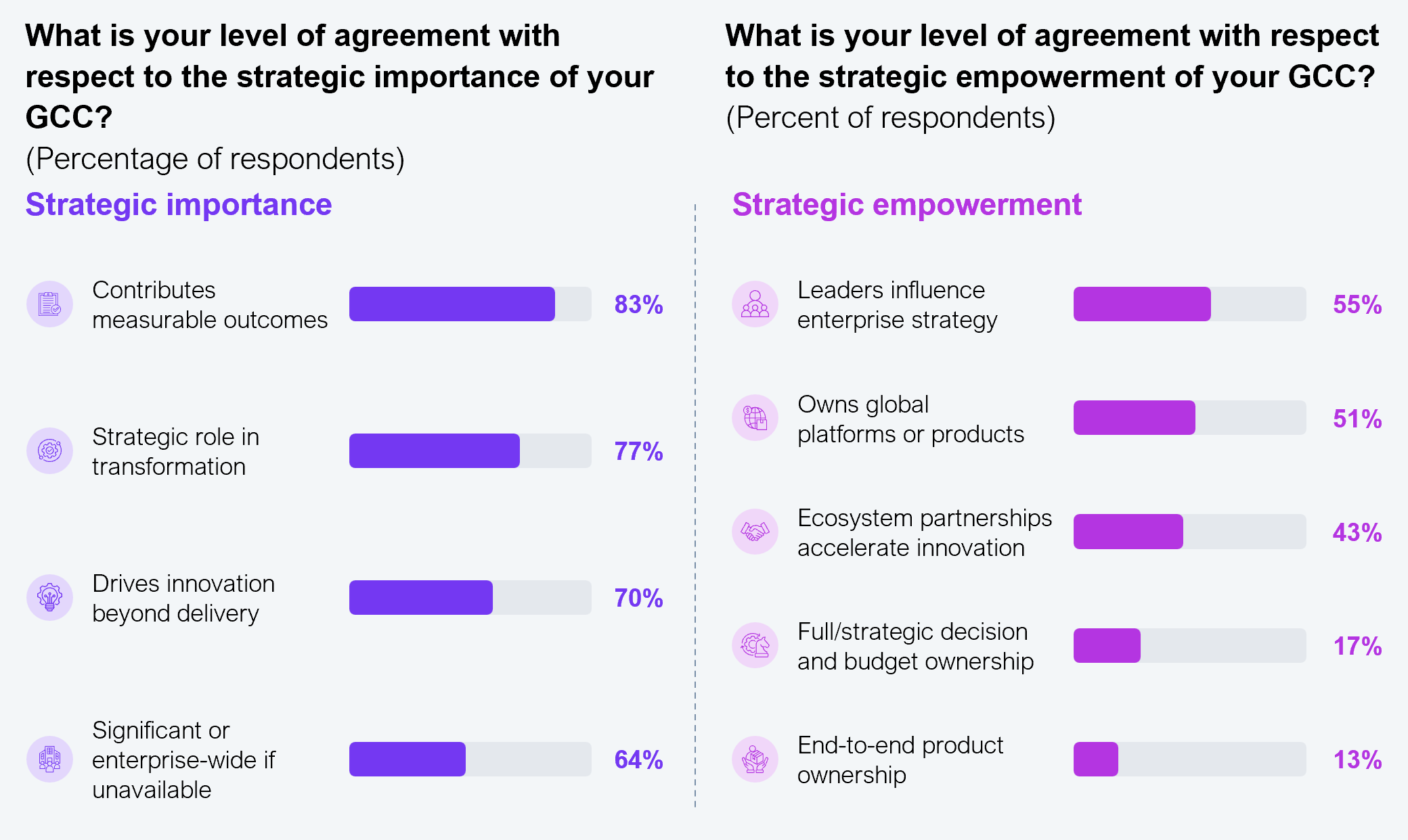 Strategic importance is now outpacing strategic empowerment Paired horizontal bar chart comparing strategic importance against strategic empowerment, by percent of respondents. Strategic importance: contributes measurable outcomes 83%, strategic role in transformation 77%, drives innovation beyond delivery 70%, and significant/enterprise-wide if unavailable 64%. Strategic empowerment: leaders influence enterprise strategy 55%, owns global platforms or products 51%, ecosystem partnerships accelerate innovation 43%, full/strategic decision and budget ownership 17%, and end-to-end product ownership 13%. Source: ANSR and HFS Research, 2026.