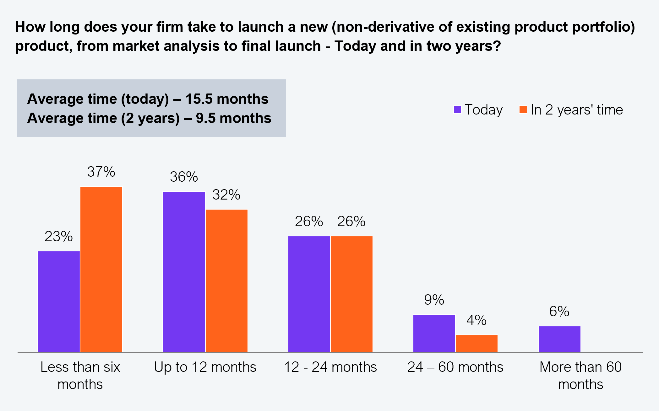 Grouped vertical bar chart comparing how long firms take to launch a new (non-derivative) product today versus in two years' time. Today: less than six months 23%, up to 12 months 36%, 12 to 24 months 26%, 24 to 60 months 9%, more than 60 months 6%. In two years: less than six months 37%, up to 12 months 32%, 12 to 24 months 26%, 24 to 60 months 4%, more than 60 months not shown. Average today: 15.5 months. Average in two years: 9.5 months. Sample: 350 commercial insurance leaders. Source: HFS Research, 2025.