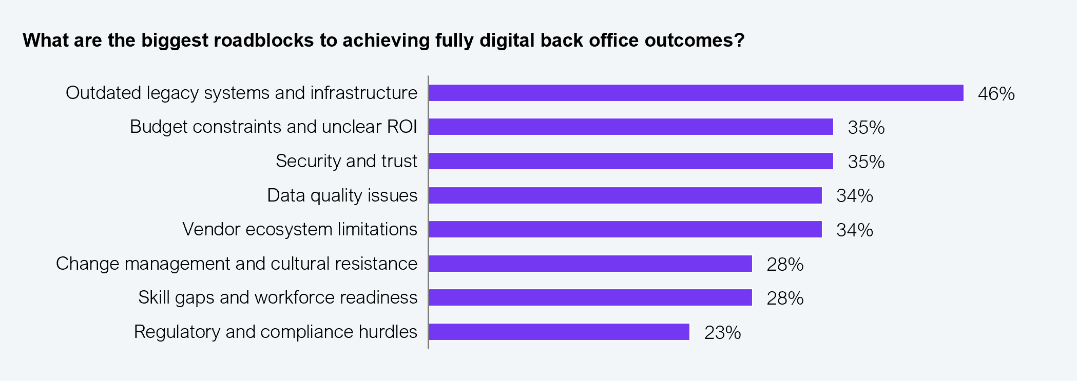 Horizontal bar chart showing the biggest roadblocks to achieving fully digital back office outcomes, ranked by percentage of respondents. Outdated legacy systems and infrastructure: 46%. Budget constraints and unclear ROI: 35%. Security and trust: 35%. Data quality issues: 34%. Vendor ecosystem limitations: 34%. Change management and cultural resistance: 28%. Skill gaps and workforce readiness: 28%. Regulatory and compliance hurdles: 23%. Sample: 505 BFSI executives. Source: HFS Research in partnership with Iron Mountain, 2025.
