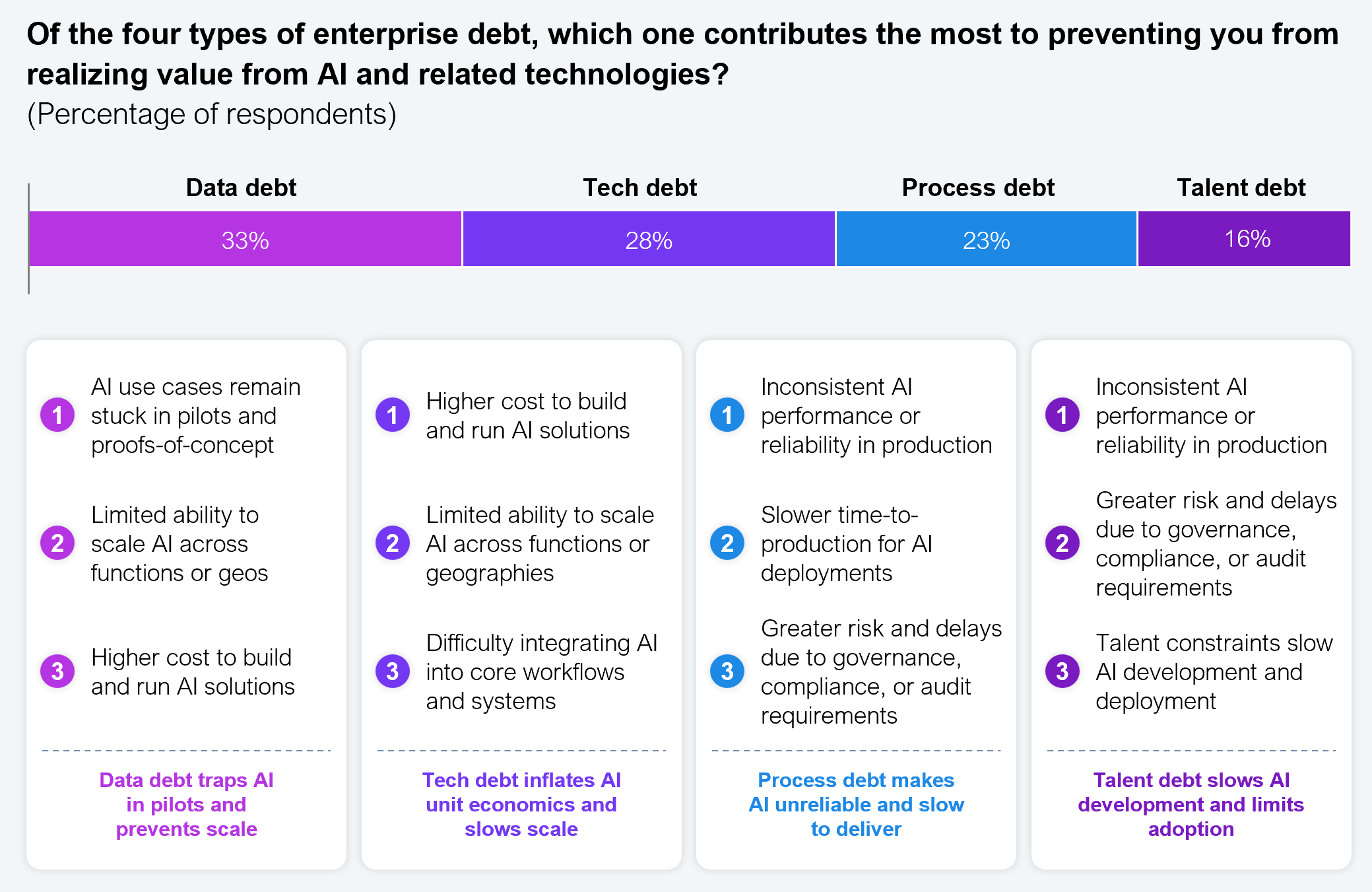 Segmented bar with four supporting columns. The bar shows which single enterprise debt contributes most to preventing AI value: data debt 33%, technology debt 28%, process debt 23%, talent debt 16%. Each column lists the top three consequences of that debt. Data debt traps AI in pilots and prevents scale: AI use cases remain stuck in pilots and proofs-of-concept, limited ability to scale AI across functions or geographies, higher cost to build and run AI solutions. Technology debt inflates AI unit economics and slows scale: higher cost to build and run AI solutions, limited ability to scale AI across functions or geographies, difficulty integrating AI into core workflows and systems. Process debt makes AI unreliable and slow to deliver: inconsistent AI performance or reliability in production, slower time-to-production for AI deployments, greater risk and delays due to governance, compliance, or audit requirements. Talent debt slows AI development and limits adoption: inconsistent AI performance or reliability in production, greater risk and delays due to governance, compliance, or audit requirements, talent constraints that slow AI development and deployment. Sample: 2,002 global enterprise executives. Source: HFS Research in partnership with Genpact, 2026.