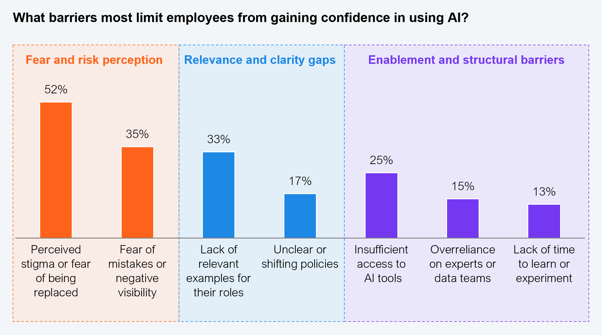 A grouped vertical bar chart responding to the question "What barriers most limit employees from gaining confidence in using AI?" Seven response options grouped into three categories. Fear and risk perception group: Perceived stigma or fear of being replaced: 52%; Fear of mistakes or negative visibility: 35%. Relevance and clarity gaps group: Lack of relevant examples for their roles: 33%; Unclear or shifting policies: 17%. Enablement and structural barriers group: Insufficient access to AI tools: 25%; Overreliance on experts or data teams: 15%; Lack of time to learn or experiment: 13%. Sample: 505 executives across Global 2000 enterprises. Source: HFS Research, 2026.