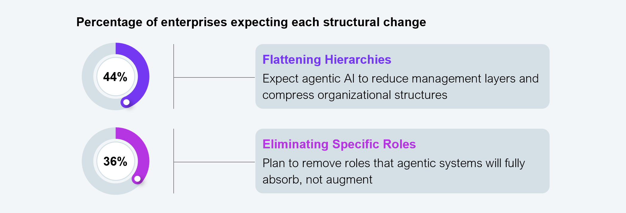 Two-panel donut chart callout. Title: Percentage of enterprises expecting each structural change. Panel 1: Flattening Hierarchies: 44% expect agentic AI to reduce management layers and compress organizational structures. Panel 2: Eliminating Specific Roles: 36% plan to remove roles that agentic systems will fully absorb, not augment. Sample: 545 senior executives from Fortune 2000 firms. Source: HFS Research, 2026.