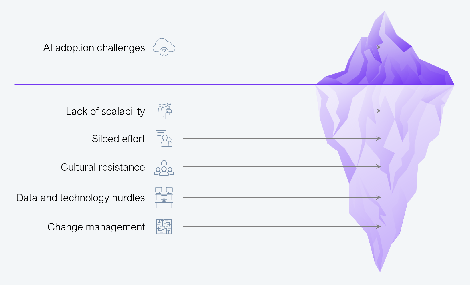 Iceberg diagram showing AI adoption challenges. Above the waterline: the general challenge of AI adoption. Below the waterline (hidden depth): Lack of scalability, Siloed effort, Cultural resistance, Data and technology hurdles, and Change management. Each challenge is paired with an icon. The iceberg visual represents how most obstacles are not visible at the surface level. Based on interviews with senior consumer goods executives across the US and Canada. Source: HFS Research, 2025.