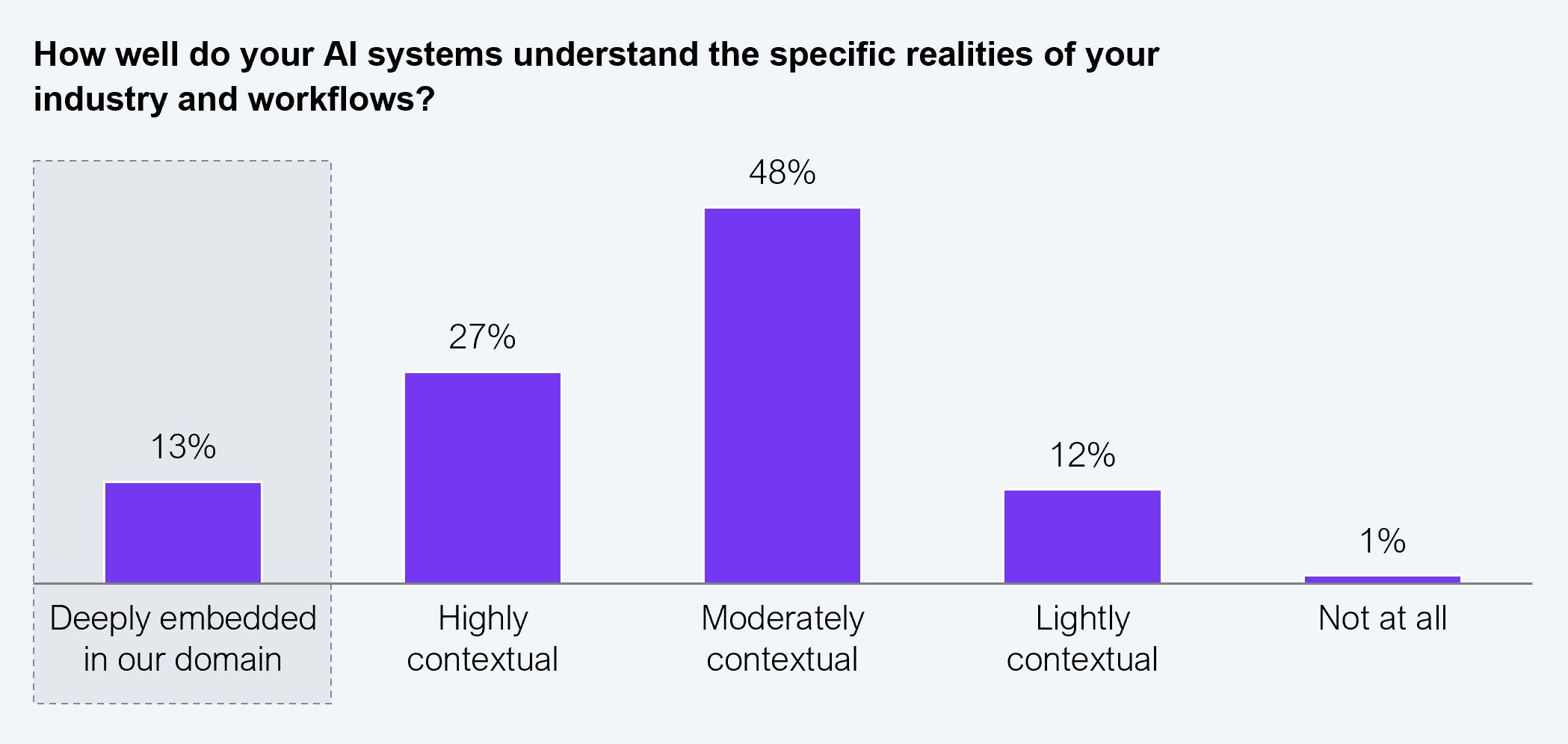 Vertical bar chart showing C-suite responses to the question "How well do your AI systems understand the specific realities of your industry and workflows?" Five response categories are shown along the horizontal axis. Deeply embedded in our domain: 13%. Highly contextual: 27%. Moderately contextual: 48%. Lightly contextual: 12%. Not at all: 1%. Sample: 101 C-suite executives from Fortune 200 firms. Source: HFS Research, 2026.