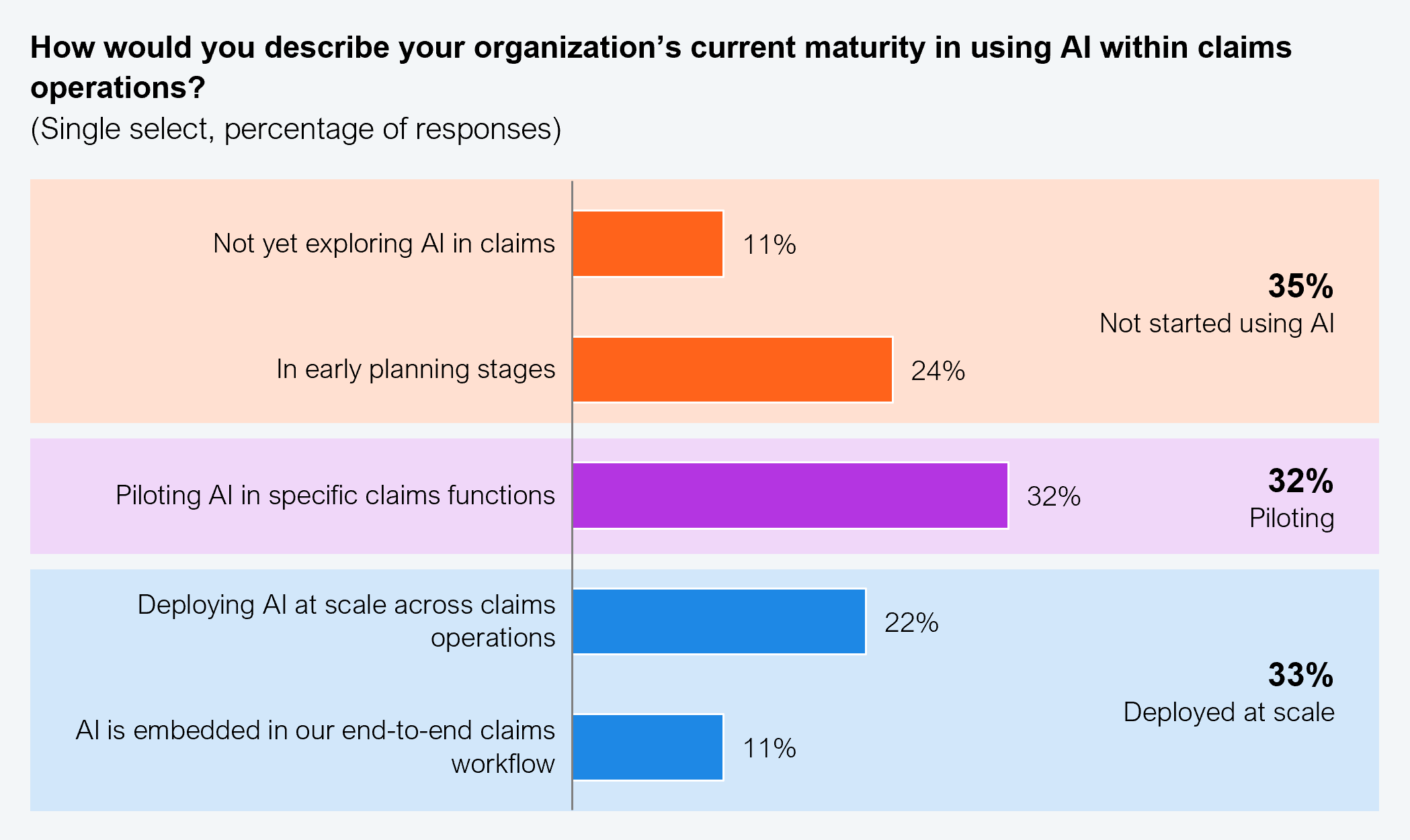 Bar chart showing the state of AI deployment in claims across 302 insurers in roughly even thirds: 33% have AI deployed at scale or end-to-end, 32% are piloting in specific claims functions, and 35% are in pre-production, either not exploring or in early planning. Sample size n=302. Source: Xceedance and HFS Research, 2026.