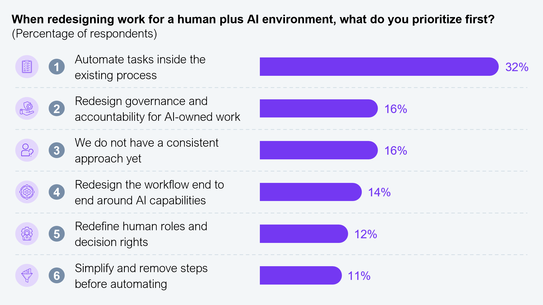 Ranked bar chart showing what executives prioritize first when redesigning work for a human plus AI environment. Automate tasks inside the existing process, 32%; redesign governance and accountability for AI-owned work, 16%; we do not have a consistent approach yet, 16%; redesign the workflow end to end around AI capabilities, 14%; redefine human roles and decision rights, 12%; simplify and remove steps before automating, 11%. Sample size: 302 Global 2000 executives. Source: HFS Research with EY, 2026.