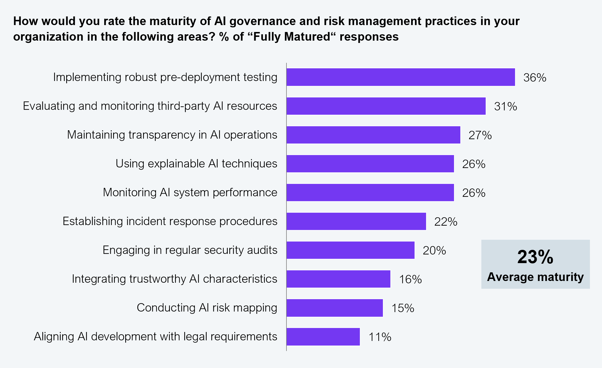 Horizontal bar chart showing the percentage of "fully matured" responses across 10 AI governance and risk management areas. Implementing robust pre-deployment testing: 36%. Evaluating and monitoring third-party AI resources: 31%. Maintaining transparency in AI operations: 27%. Using explainable AI techniques: 26%. Monitoring AI system performance: 26%. Establishing incident response procedures: 22%. Engaging in regular security audits: 20%. Integrating trustworthy AI characteristics: 16%. Conducting AI risk mapping: 15%. Aligning AI development with legal requirements: 11%. Average maturity across all areas: 23%. Sample: 505 global banking and financial services leaders. Source: HFS Research in partnership with Infosys, 2025.