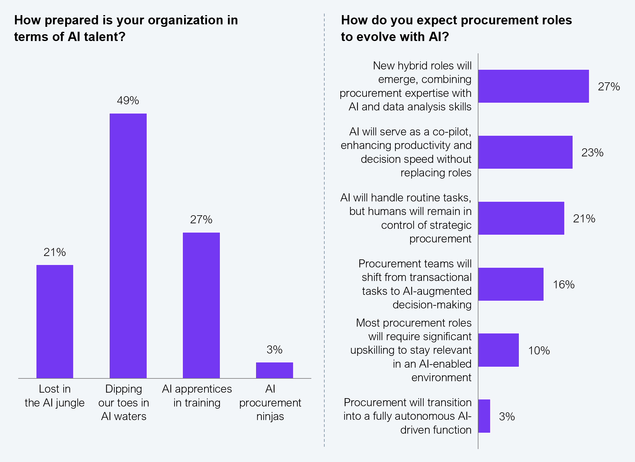Two-part exhibit. Left vertical bar chart shows AI talent preparedness: 21% are lost in the AI jungle, 49% are dipping their toes in AI waters, 27% are AI apprentices in training, and 3% are AI procurement ninjas. Right horizontal bar chart shows how procurement roles are expected to evolve with AI: new hybrid roles combining procurement expertise with AI and data analysis skills 27%; AI will serve as a co-pilot enhancing productivity and decision speed without replacing roles 23%; AI will handle routine tasks but humans will remain in control of strategic procurement 21%; procurement teams will shift from transactional tasks to AI-augmented decision-making 16%; most procurement roles will require significant upskilling to stay relevant in an AI-enabled environment 10%; procurement will transition into a fully autonomous AI-driven function 3%. Sample: 77 survey participants. Source: HFS Research, 2025.
