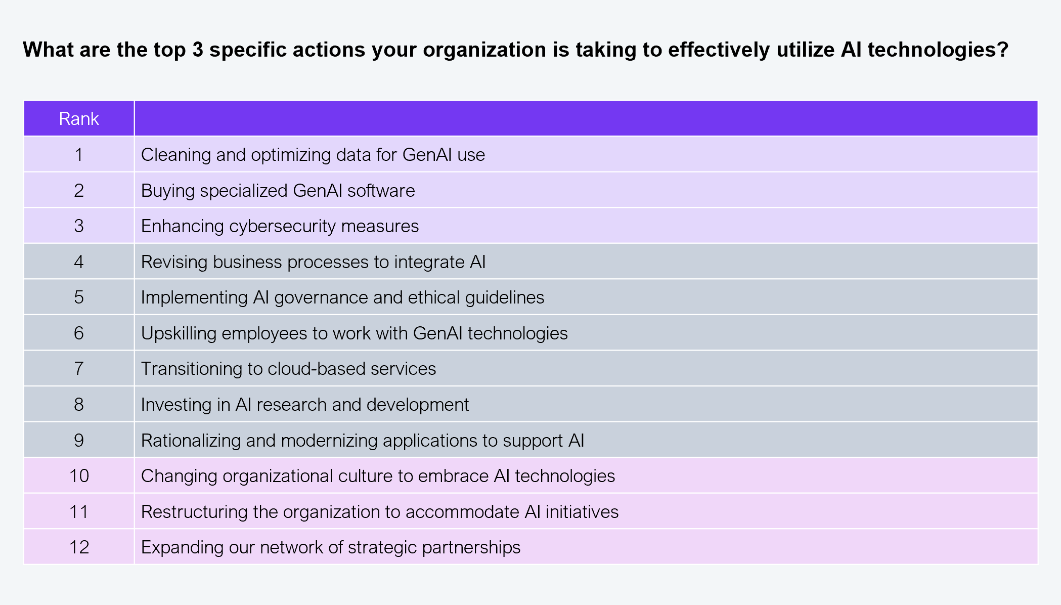 Ranked table showing the top three specific actions organizations are taking to effectively utilize AI technologies. Rank 1: cleaning and optimizing data for GenAI use. Rank 2: buying specialized GenAI software. Rank 3: enhancing cybersecurity measures. Rank 4: revising business processes to integrate AI. Rank 5: implementing AI governance and ethical guidelines. Rank 6: upskilling employees to work with GenAI technologies. Rank 7: transitioning to cloud-based services. Rank 8: investing in AI research and development. Rank 9: rationalizing and modernizing applications to support AI. Rank 10: changing organizational culture to embrace AI technologies. Rank 11: restructuring the organization to accommodate AI initiatives. Rank 12: expanding the network of strategic partnerships. Sample: 553 executives across Global 2000 enterprises. Source: HFS Research in partnership with Infosys, 2025.