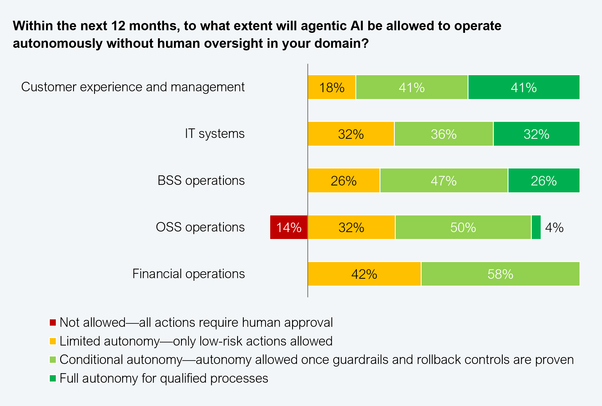 Stacked horizontal bar chart showing the degree to which agentic AI will be allowed to operate autonomously without human oversight within the next 12 months, across five domains. Sample sizes: IT systems 22, OSS operations 28, BSS operations 34, financial operations 24, customer experience and management 34. Customer experience and management: 18% limited autonomy, 41% conditional autonomy, 41% full autonomy for qualified processes. IT systems: 32% limited autonomy, 36% conditional autonomy, 32% full autonomy. BSS operations: 26% limited autonomy, 47% conditional autonomy, 26% full autonomy. OSS operations: 14% not allowed, 32% limited autonomy, 50% conditional autonomy, 4% full autonomy. Financial operations: 42% conditional autonomy, 58% full autonomy. Source: HFS Research, 2026.
