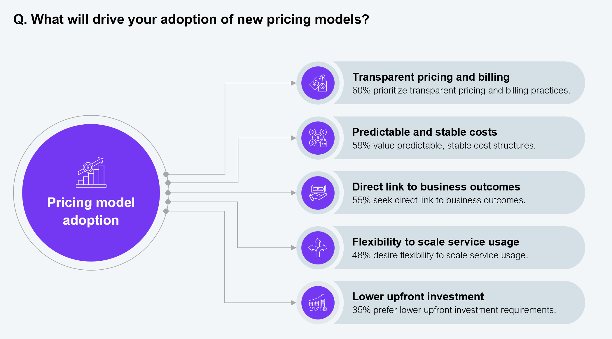 A spoke diagram with "Pricing model adoption" at the center, branching out to five labeled drivers with associated percentages. Transparent pricing and billing: 60% prioritize transparent pricing and billing practices. Predictable and stable costs: 59% value predictable, stable cost structures. Direct link to business outcomes: 55% seek direct link to business outcomes. Flexibility to scale service usage: 48% desire flexibility to scale service usage. Lower upfront investment: 35% prefer lower upfront investment requirements. Sample: 608 IT and business leaders across Global 2000 enterprises. Source: HFS Research in partnership with Publicis Sapient, 2025.