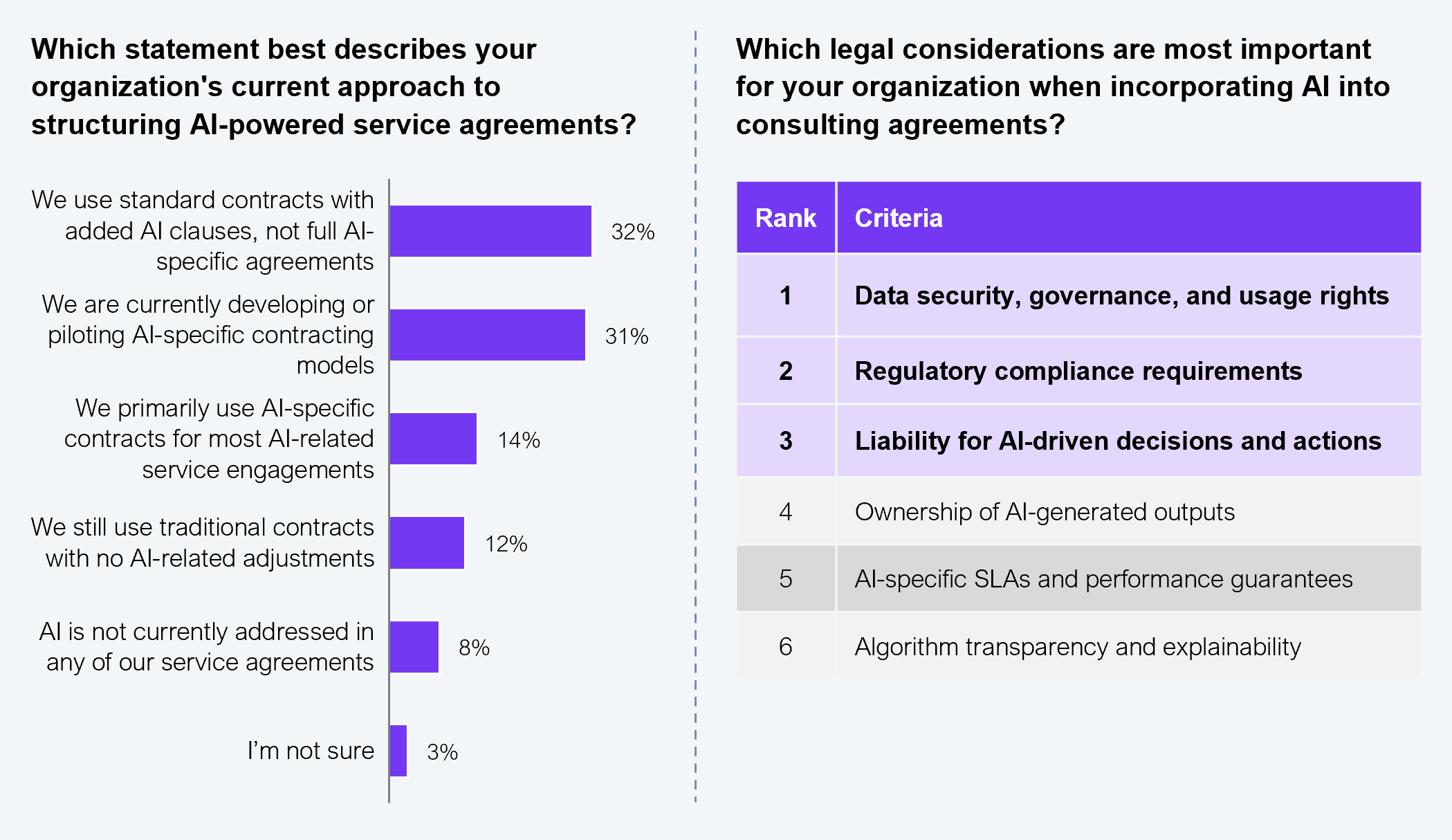 Two-part exhibit combining a horizontal bar chart and a ranked table. The bar chart shows how enterprises currently structure AI-powered service agreements: 32% use standard contracts with added AI clauses but not full AI-specific agreements; 31% are developing or piloting AI-specific contracting models; 14% primarily use AI-specific contracts for most AI-related service engagements; 12% still use traditional contracts with no AI-related adjustments; 8% do not address AI in any service agreements; and 3% are not sure. The ranked table lists the six most important legal considerations when incorporating AI into consulting agreements: Rank 1: data security, governance, and usage rights; Rank 2: regulatory compliance requirements; Rank 3: liability for AI-driven decisions and actions; Rank 4: ownership of AI-generated outputs; Rank 5: AI-specific SLAs and performance guarantees; Rank 6: algorithm transparency and explainability. Sample: 1,002 executives. Source: HFS Research in collaboration with IBM, 2025.