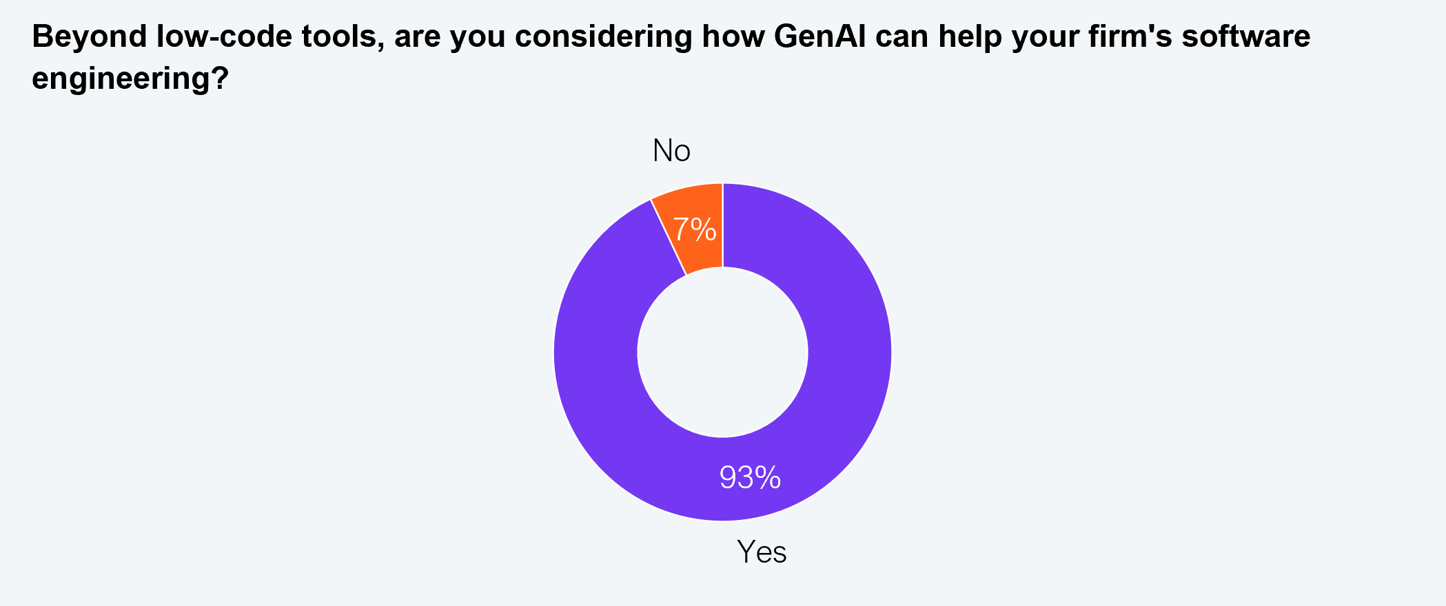 A donut chart answering the question "Beyond low-code tools, are you considering how GenAI can help your firm's software engineering?" Segments show: yes, 93%; and no, 7%. Survey sample: n=200. Source: HFS Research, 2024.
