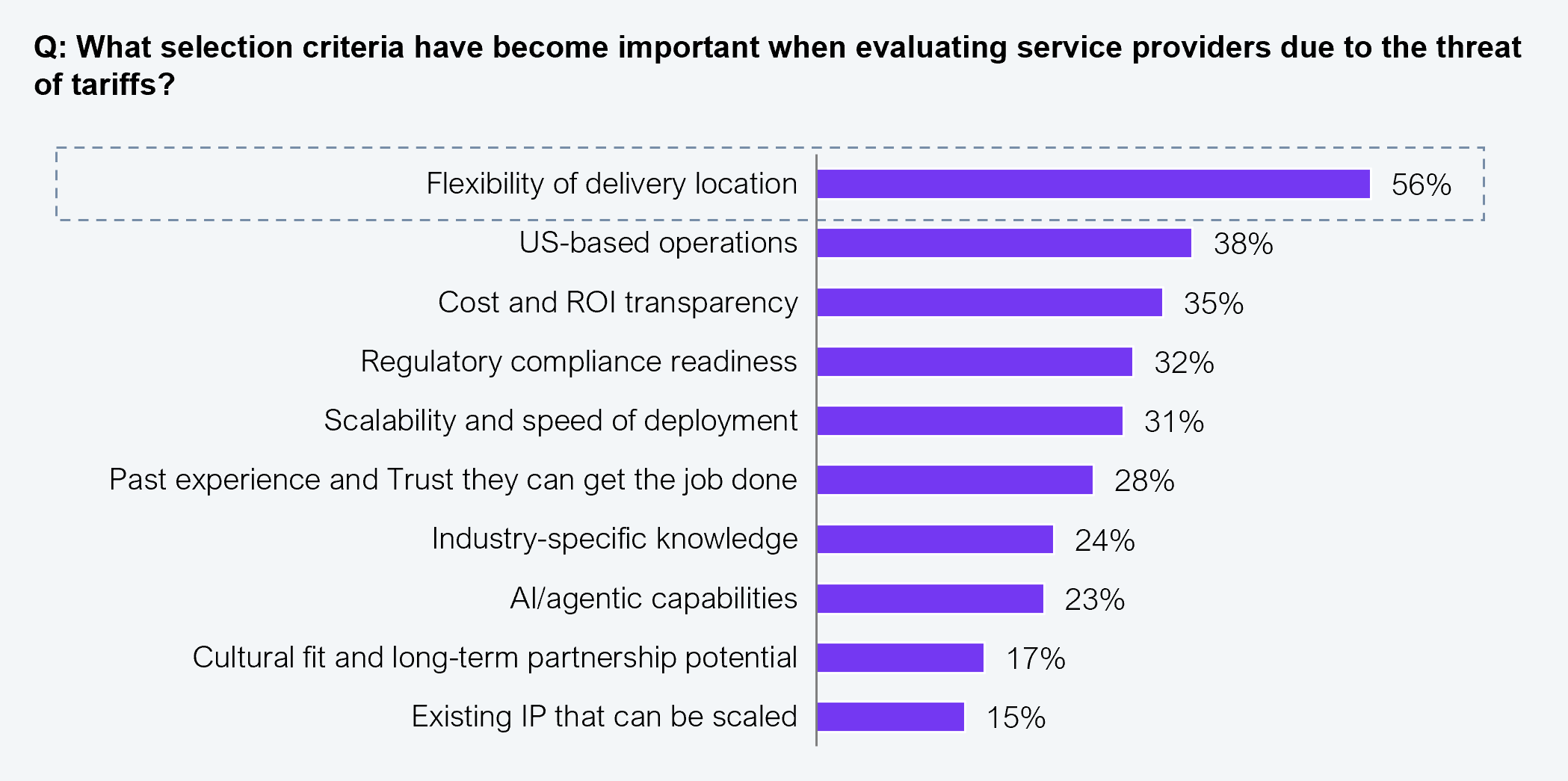 Horizontal bar chart showing which selection criteria have become important when evaluating service providers due to the threat of tariffs. Flexibility of delivery location: 56% (highlighted as top response). US-based operations: 38%. Cost and ROI transparency: 35%. Regulatory compliance readiness: 32%. Scalability and speed of deployment: 31%. Past experience and trust they can get the job done: 28%. Industry-specific knowledge: 24%. AI/agentic capabilities: 23%. Cultural fit and long-term partnership potential: 17%. Existing IP that can be scaled: 15%. Sample: 402 US-based senior executives. Source: HFS Research in collaboration with KPMG, 2025.