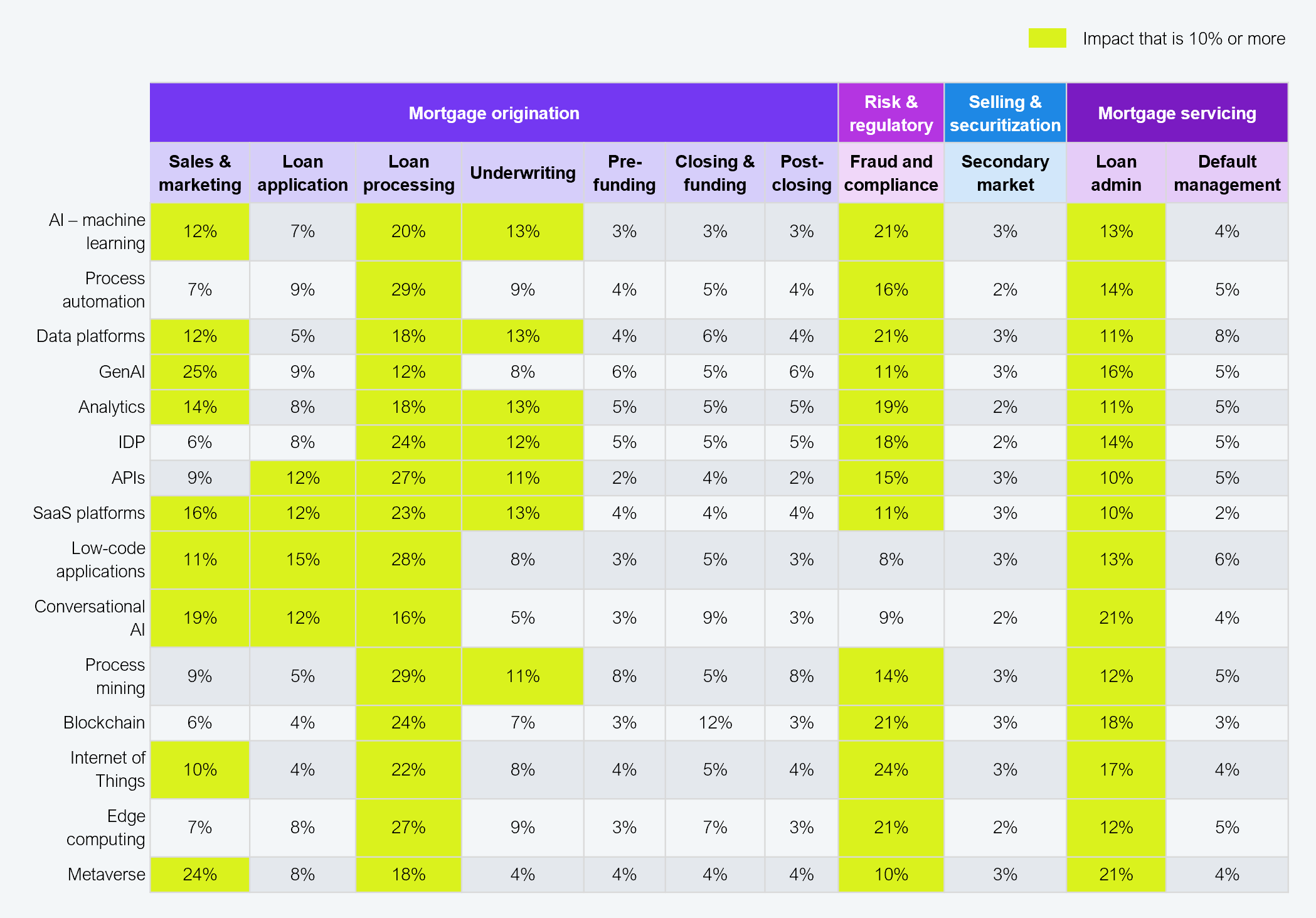 A heat-map style matrix showing the percentage impact of 15 emerging technologies across 11 mortgage value chain stages grouped into mortgage origination (sales and marketing, loan application, loan processing, underwriting, pre-funding, closing and funding, post-closing), risk and regulatory (fraud and regulatory compliance), selling and securitization (secondary market), and mortgage servicing (loan admin, default management). Cells highlighted in orange indicate impact of 10% or more. Notable high-impact cells include: process automation on loan processing 29%, APIs on loan processing 27%, process mining on loan processing 29%, edge computing on loan processing 27%, AI machine learning on fraud and regulatory compliance 21%, data platforms on fraud and regulatory compliance 21%, blockchain on fraud and regulatory compliance 21%, conversational AI on loan admin 21%, metaverse on sales and marketing 24%, GenAI on sales and marketing 25%. Sample: 257 US non-bank lenders and ecosystem partners. Source: HFS Research in partnership with Cognizant, 2025.