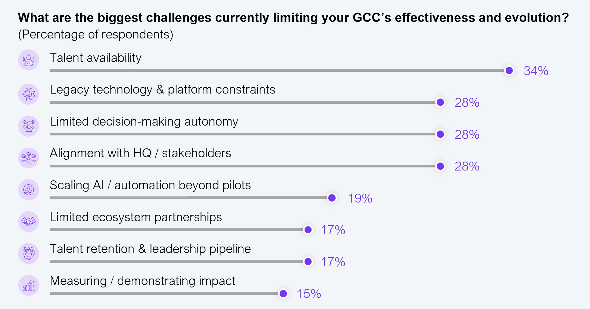 Organizational constraints now rival talent constraints Horizontal bar chart showing the biggest challenges limiting GCC effectiveness and evolution, by percent of respondents. Talent availability 34%, legacy technology and platform constraints 28%, limited decision-making autonomy 28%, alignment with HQ/stakeholders 28%, scaling AI/automation beyond pilots 19%, limited ecosystem partnerships 17%, talent retention and leadership pipeline 17%, and measuring/demonstrating impact 15%. Source: ANSR and HFS Research, 2026.