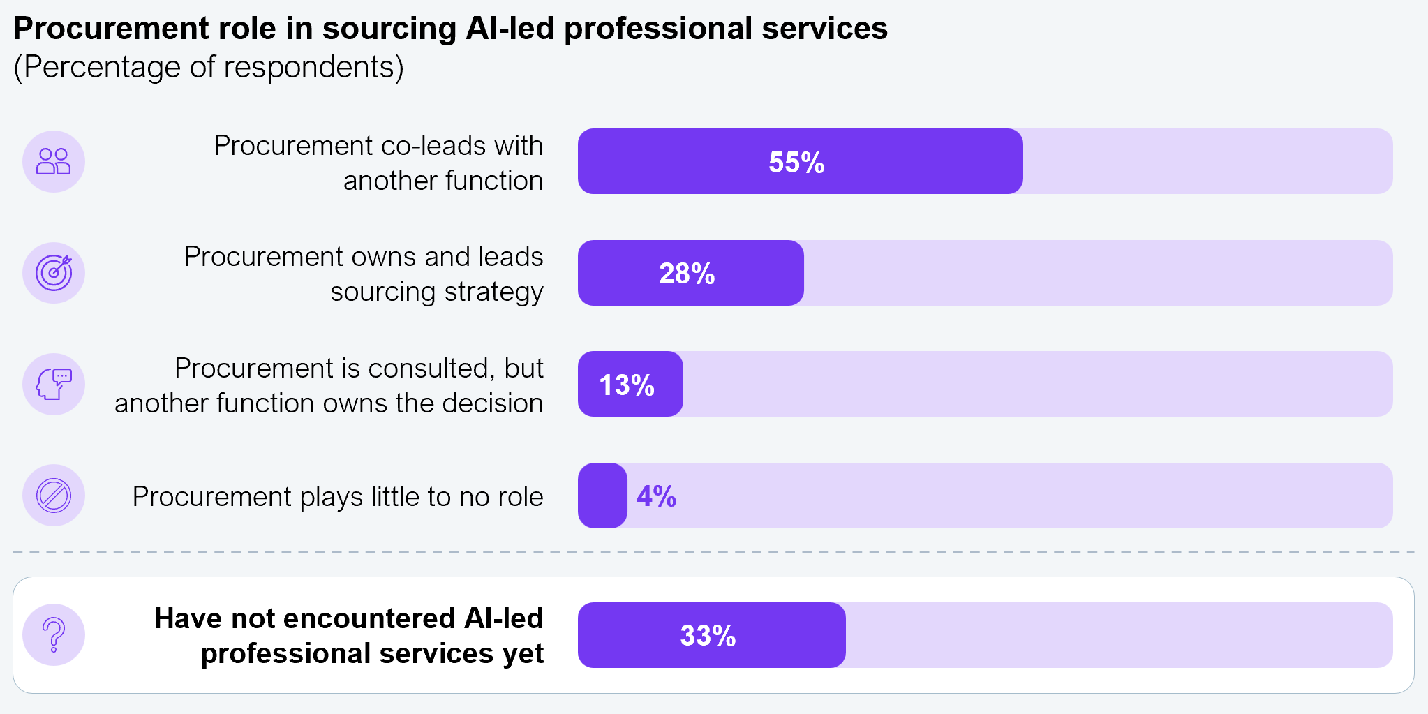 Horizontal bar chart showing procurement's role in sourcing AI-led professional services, as a percentage of respondents. Procurement co-leads with another function: 55%. Procurement owns and leads sourcing strategy: 28%. Procurement is consulted but another function owns the decision: 13%. Procurement plays little to no role: 4%. Have not encountered AI-led professional services yet: 33%. Sample size: n=304, Global 2000. Source: HFS Research, 2026.