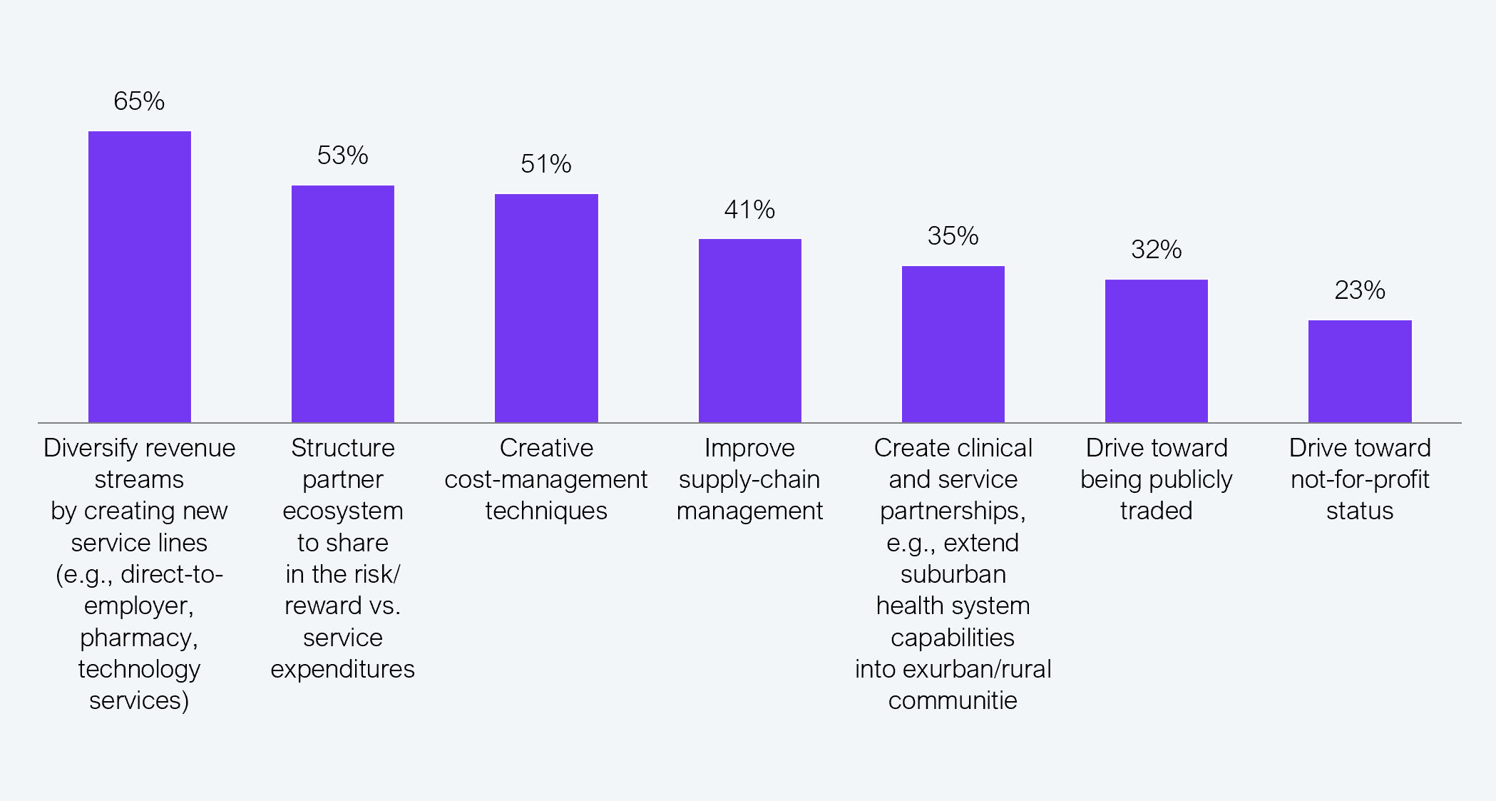 Vertical bar chart showing the percentage of 152 US health system and hospital CXOs selecting each of seven revenue diversification strategies. Diversify revenue streams by creating new service lines (e.g., direct-to-employer, pharmacy, technology services): 65%. Structure partner ecosystem to share in the risk/reward vs. service expenditures: 53%. Creative cost-management techniques: 51%. Improve supply-chain management: 41%. Create clinical and service partnerships, e.g., extend suburban health system capabilities into exurban/rural communities: 35%. Drive toward being publicly traded: 32%. Drive toward not-for-profit status: 23%. Source: HFS Research in partnership with Cognizant, 2025.