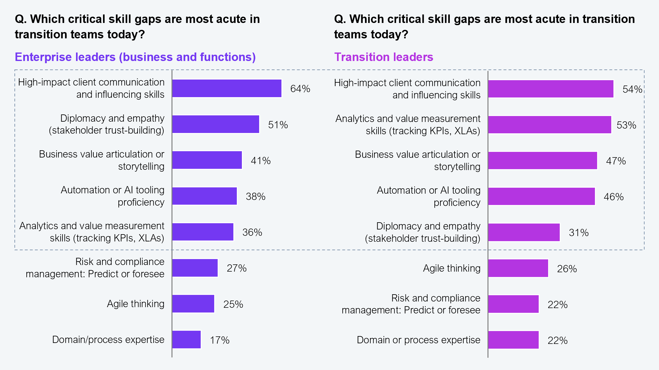 Two side-by-side horizontal bar charts. Left chart: 153 enterprise business and functional leaders identifying the most acute critical skill gaps in transition teams: high-impact client communication and influencing skills 64%; diplomacy and empathy (stakeholder trust-building) 51%; business value articulation or storytelling 41%; automation or AI tooling proficiency 38%; analytics and value measurement skills (tracking KPIs and XLAs) 36%; risk and compliance management (predict or foresee) 27%; agile thinking 25%; domain or process expertise 17%. Right chart: 152 transition leaders with service providers and GCCs identifying the most acute critical skill gaps in transition teams: high-impact client communication and influencing skills 54%; analytics and value measurement skills (tracking KPIs and XLAs) 53%; business value articulation or storytelling 47%; automation or AI tooling proficiency 46%; diplomacy and empathy (stakeholder trust-building) 31%; agile thinking 26%; risk and compliance management (predict or foresee) 22%; domain or process expertise 22%. Source: HFS Research, 2025.