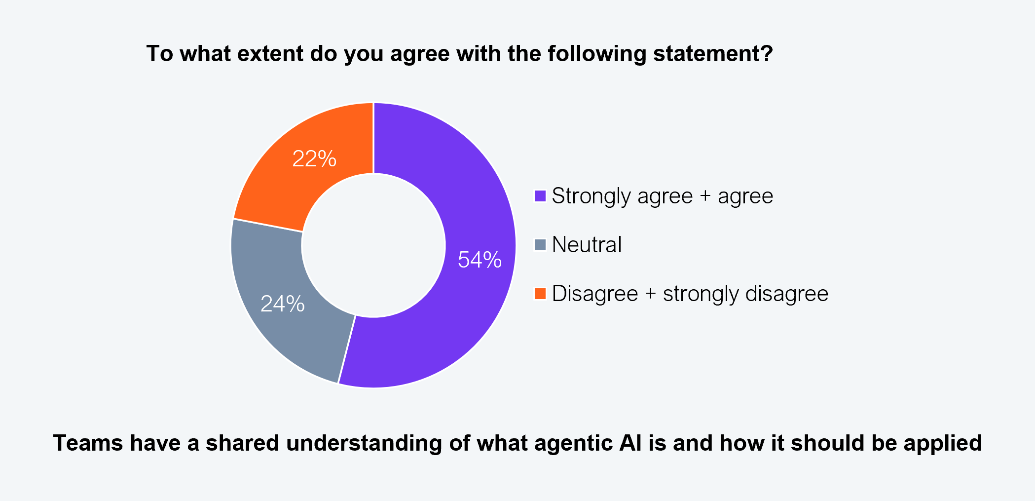 Donut chart based on a survey of 505 Global 2000 enterprise decision makers. Question asked: To what extent do you agree with the following statement? Statement: Teams have a shared understanding of what agentic AI is and how it should be applied. Strongly agree plus agree: 54%. Neutral: 24%. Disagree plus strongly disagree: 22%. Source: HFS Research, 2026.