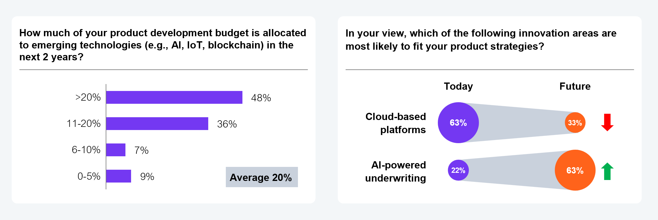 Two-part exhibit. Left: vertical bar chart showing how much of the product development budget is allocated to emerging technologies (AI, IoT, blockchain) in the next two years. Greater than 20%: 48%. 11 to 20%: 36%. 6 to 10%: 7%. 0 to 5%: 9%. Average: 20%. Right: comparison table showing today vs. future innovation priorities. Cloud-based platforms: 63% today, declining to 33% in the future. AI-powered underwriting: 22% today, rising to 63% in the future. Sample: 350 commercial insurance leaders. Source: HFS Research, 2025.