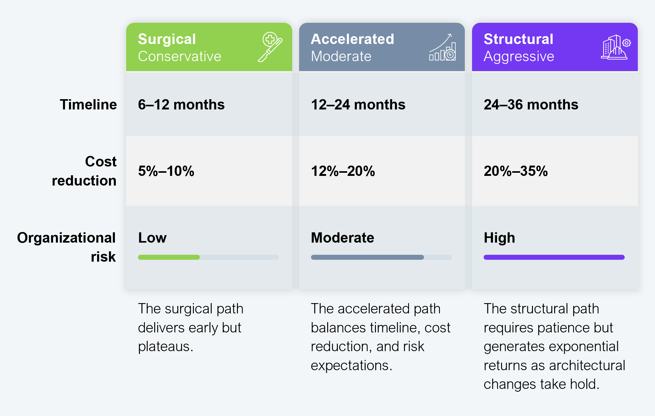 Three-column comparison table presenting the Surgical (conservative), Accelerated (moderate), and Structural (aggressive) rationalization archetypes across three dimensions. Surgical: 6 to 12 months timeline, 5% to 10% cost reduction, low organizational risk; delivers early but plateaus. Accelerated: 12 to 24 months, 12% to 20% cost reduction, moderate risk; balances timeline, cost reduction, and risk expectations. Structural: 24 to 36 months, 20% to 35% cost reduction, high risk; requires patience but generates exponential returns as architectural changes take hold. Source: HFS Research, 2026.