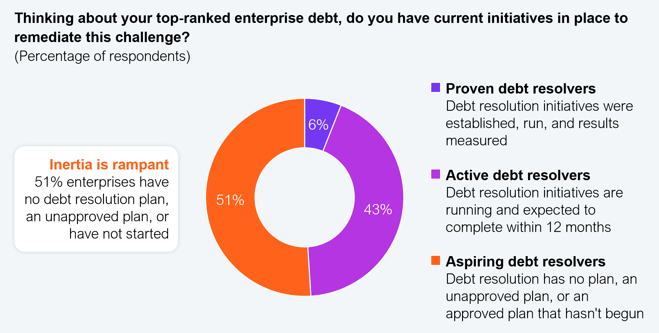 Donut chart segmenting enterprises by debt resolution maturity. Proven debt resolvers 6% (initiatives established, run, and results measured), active debt resolvers 43% (initiatives running and expected to complete within 12 months), and aspiring debt resolvers 51% (no plan, an unapproved plan, or an approved plan that has not begun). The callout notes that 51% of enterprises have no debt resolution plan, an unapproved plan, or have not started. Sample size: 2,002 global enterprise executives. Source: HFS Research in partnership with Genpact, 2026.
