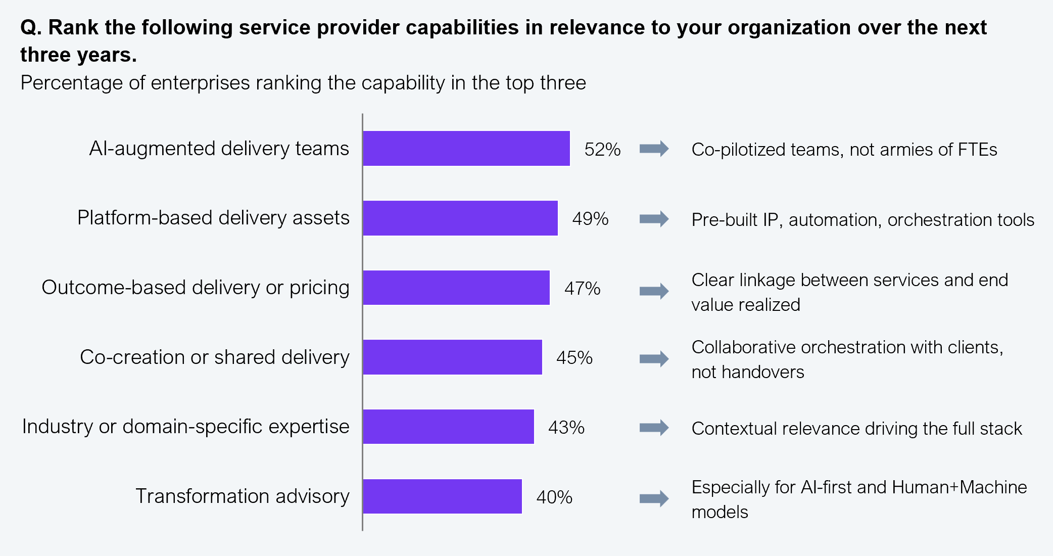 A horizontal bar chart showing the percentage of 505 Global 2000 enterprise leaders ranking each service provider capability in the top three for relevance over the next three years, with a label indicating what each capability means in practice. Results: AI-augmented delivery teams (52%, meaning co-pilotized teams, not armies of FTEs), platform-based delivery assets (49%, meaning pre-built IP, automation, and orchestration tools), outcome-based delivery or pricing (47%, meaning clear linkage between services and end value realized), co-creation or shared delivery (45%, meaning collaborative orchestration with clients, not handovers), industry or domain-specific expertise (43%, meaning contextual relevance driving the full stack), and transformation advisory (40%, meaning especially for AI-first and Human+Machine models). Source: HFS Research, 2025.