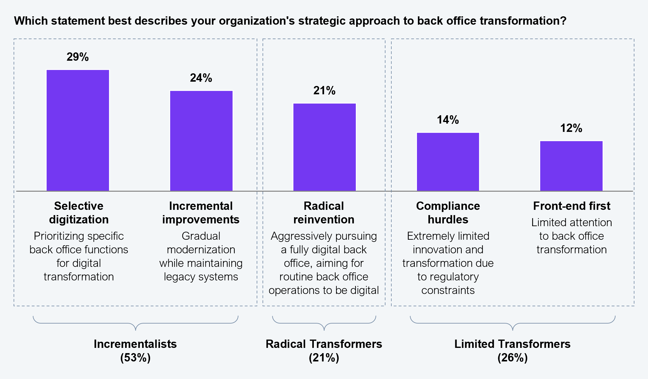 Vertical bar chart showing the strategic approach to back office transformation across five categories, with the bottom brackets grouping them into three archetypes. Selective digitization (prioritizing specific back office functions) 29% and incremental improvements (gradual modernization while maintaining legacy systems) 24% together form incrementalists at 53%. Radical reinvention (aggressively pursuing a fully digital back office) 21% forms radical transformers at 21%. Compliance hurdles (extremely limited innovation due to regulatory constraints) 14% and front-end first (limited attention to back office transformation) 12% together form limited transformers at 26%. Sample: 505 BFSI executives. Source: HFS Research in partnership with Iron Mountain, 2025.