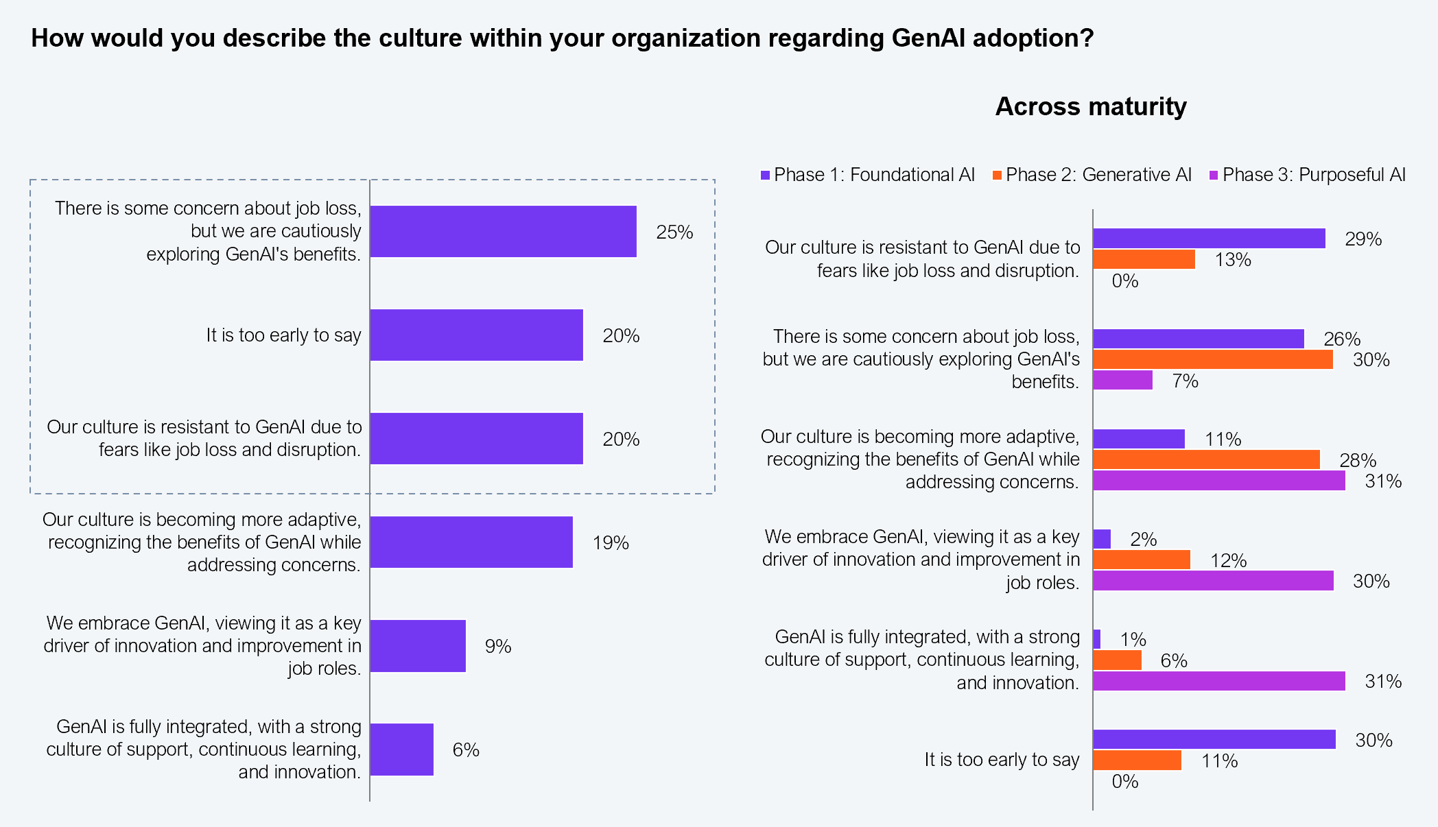 Horizontal bar chart showing organizational culture toward GenAI adoption, overall and by maturity phase. Overall: some concern about job loss but cautiously exploring 25%, too early to say 20%, culture resistant due to fears of job loss and disruption 20%, culture becoming more adaptive 19%, embracing GenAI as key driver of innovation 9%, GenAI fully integrated with strong culture of support 6%. By maturity phase for GenAI fully integrated: Phase 1 1%, Phase 2 6%, Phase 3 31%. By maturity phase for resistant culture: Phase 1 29%, Phase 2 13%, Phase 3 0%. Sample: 553 executives across Global 2000 enterprises. Source: HFS Research in partnership with Infosys, 2025.
